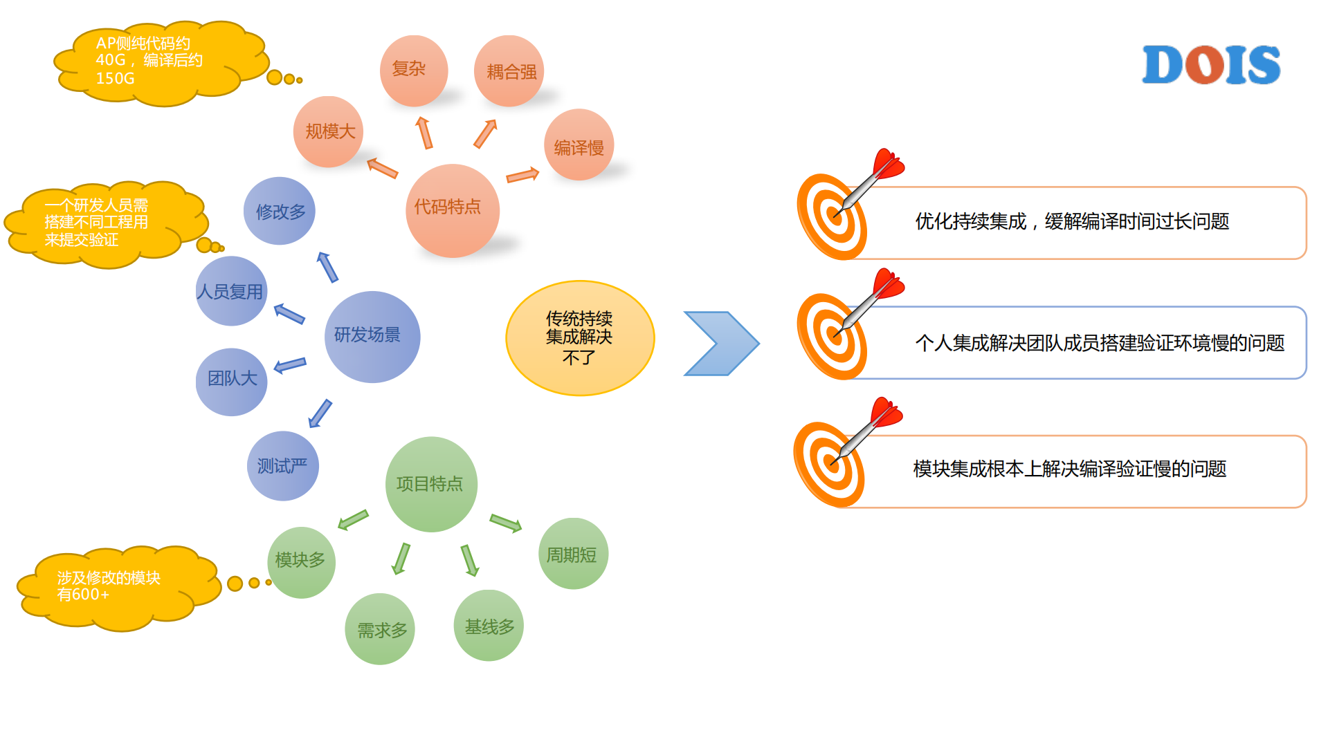 Android+超大型代码的快速集成之路_ITIL之家(www.itilzj.com)_.PDF 第5页