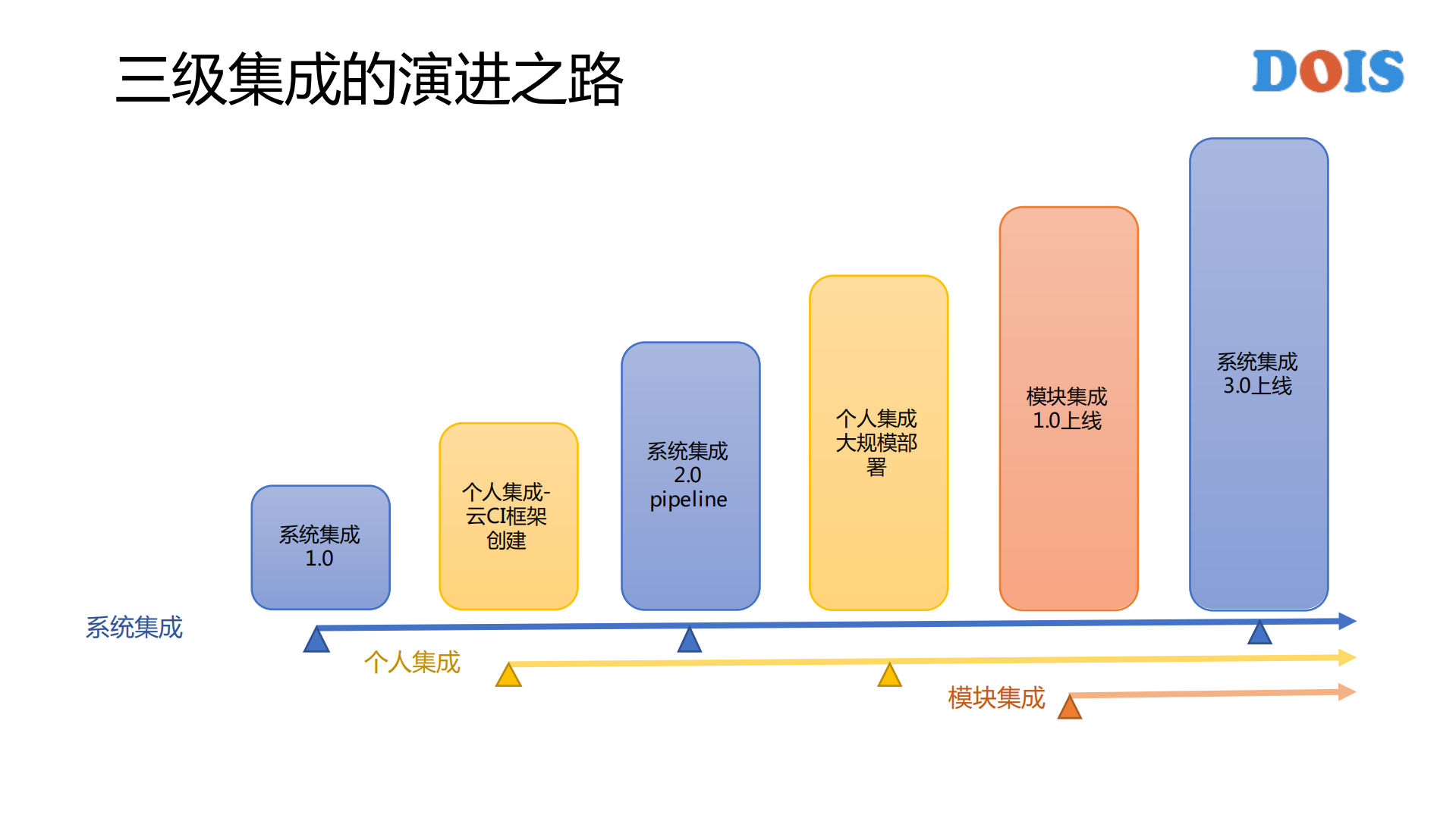 Android+超大型代码的快速集成之路_ITIL之家(www.itilzj.com)_.PDF 第7页