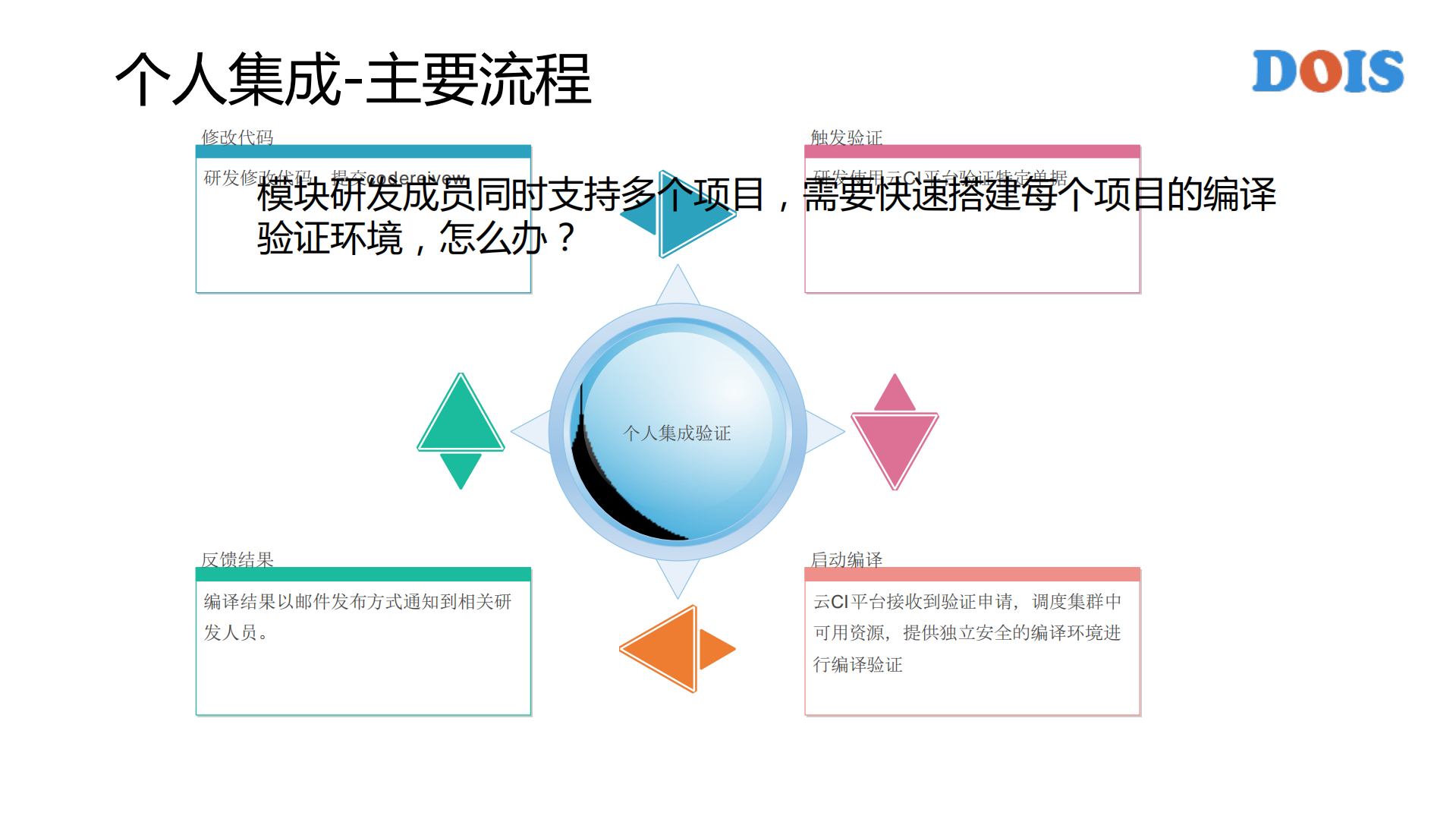 Android+超大型代码的快速集成之路_ITIL之家(www.itilzj.com)_.PDF 第10页