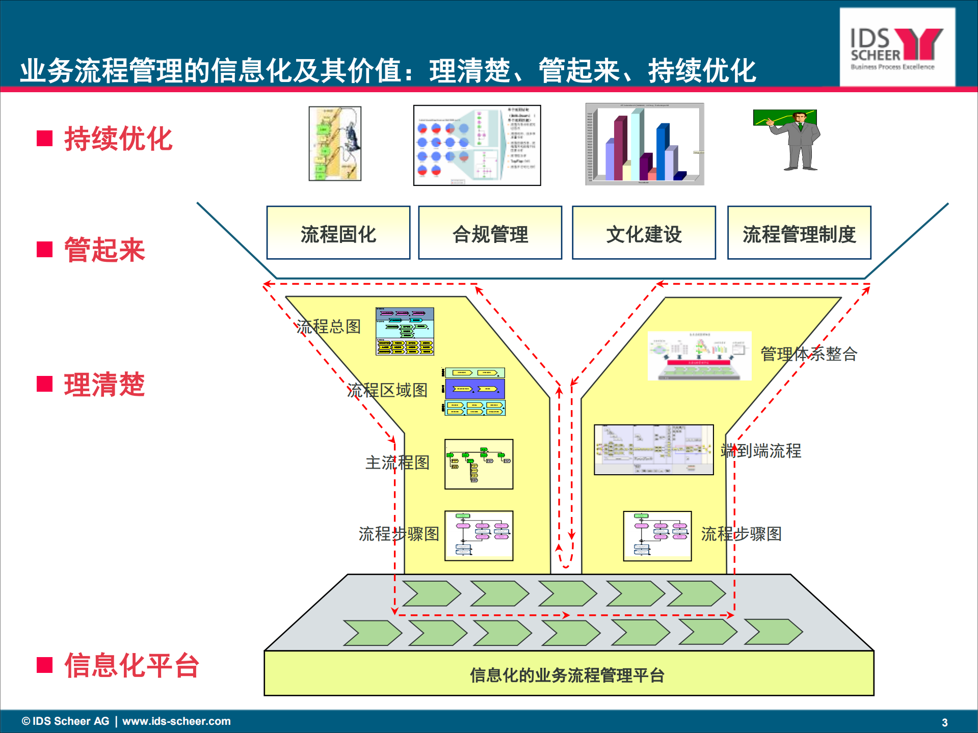 王磊_业务流程管理的信息化及其价值_ITIL之家(www.itilzj.com)_.PDF 第3页