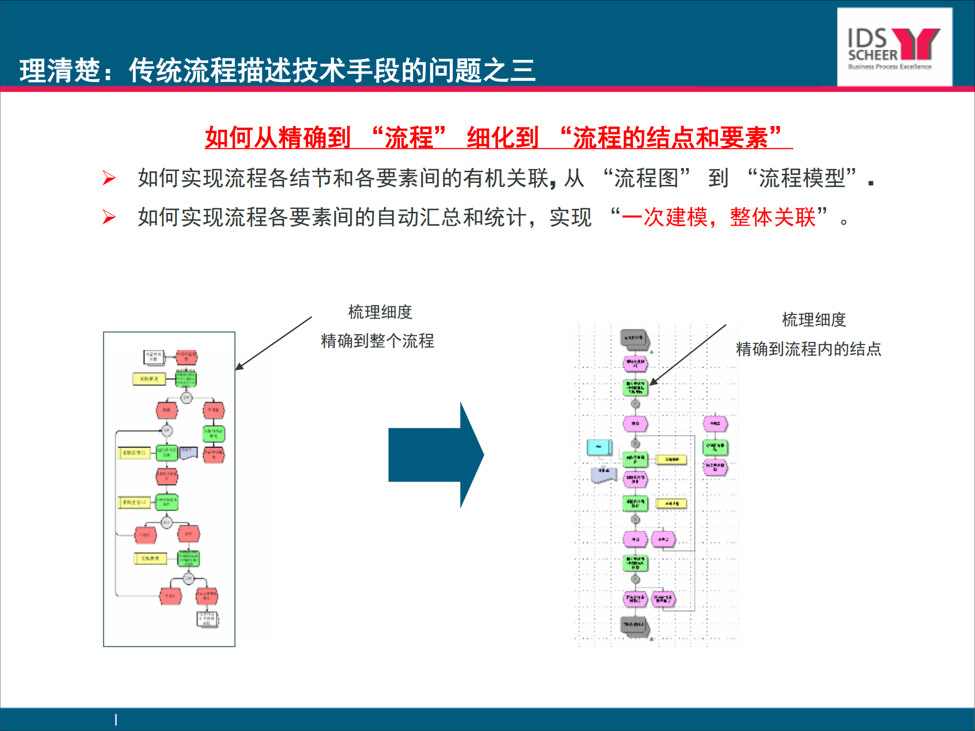 王磊_业务流程管理的信息化及其价值_ITIL之家(www.itilzj.com)_.PDF 第7页