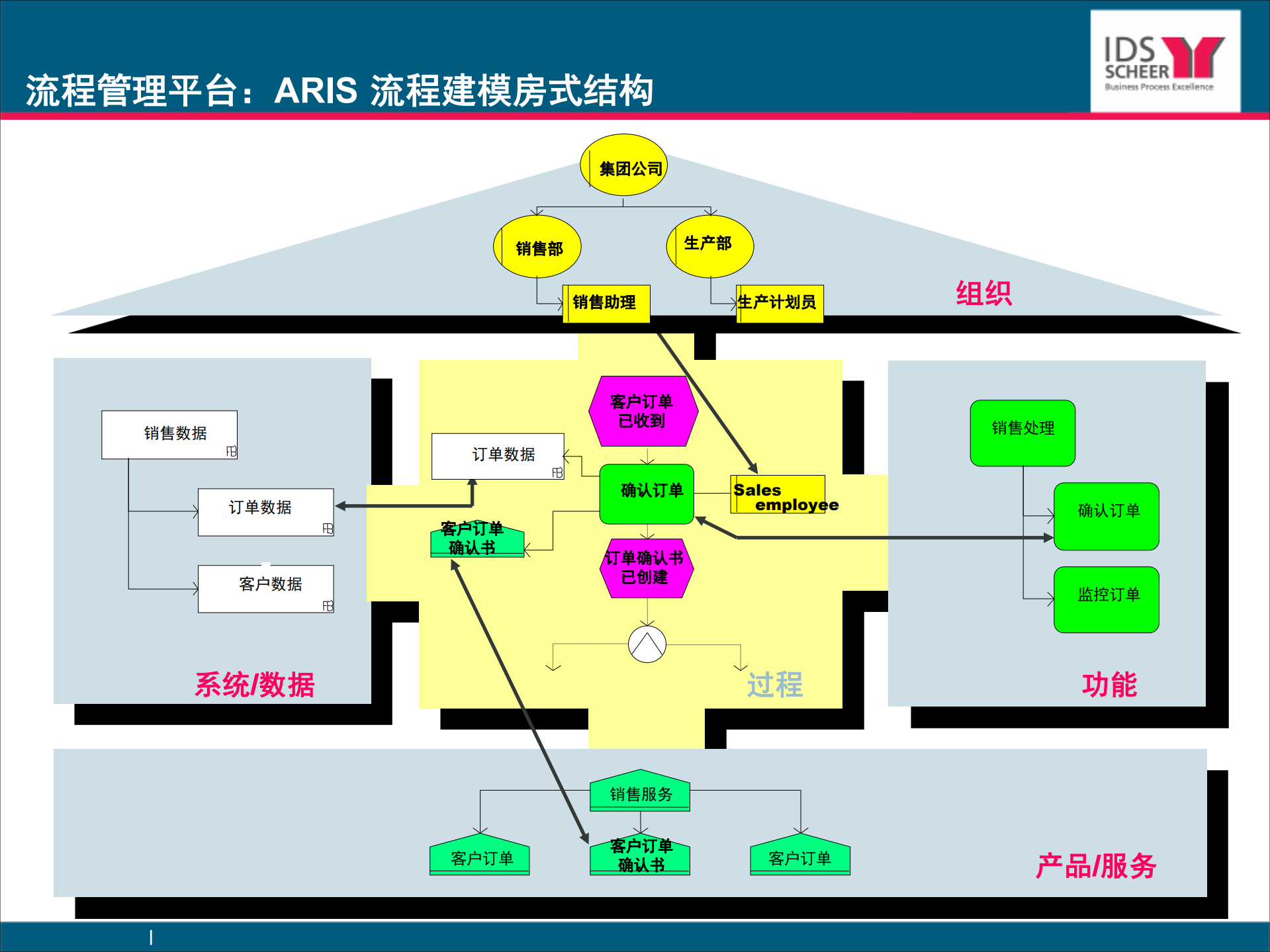 王磊_业务流程管理的信息化及其价值_ITIL之家(www.itilzj.com)_.PDF 第9页