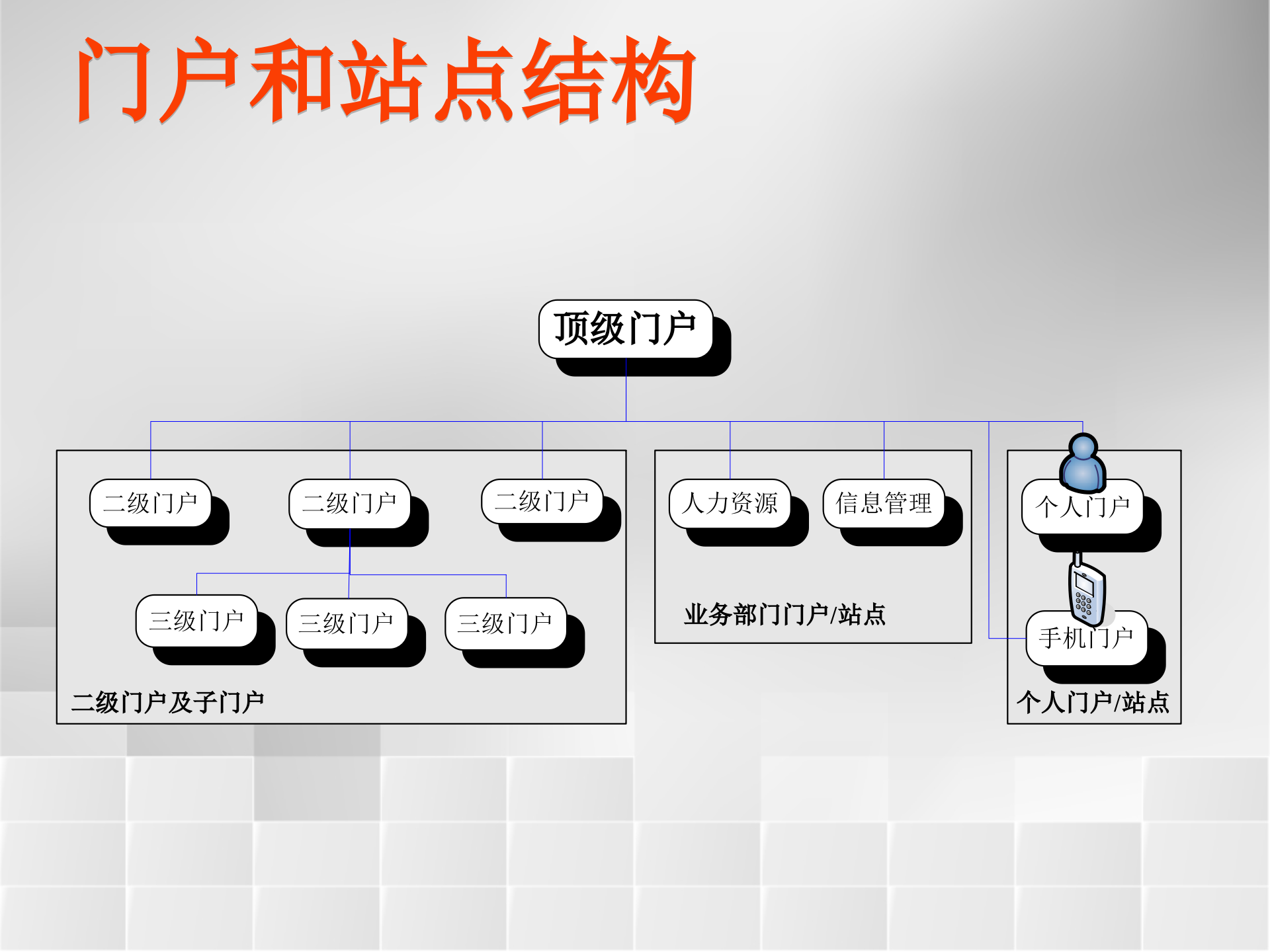 微软EIP解决方案主要产品演示_ITIL之家(www.itilzj.com)_.PPT 第3页