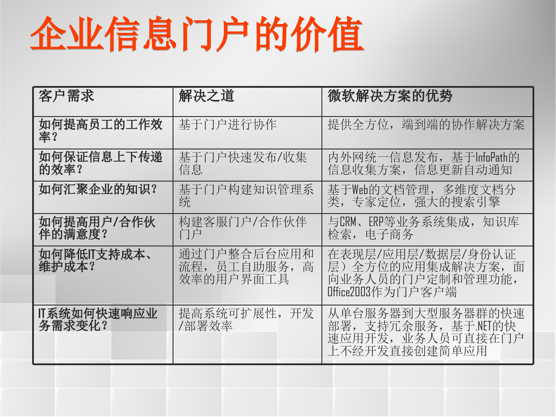 微软企业信息门户解决方案_ITIL之家(www.itilzj.com)_.PPT 第4页