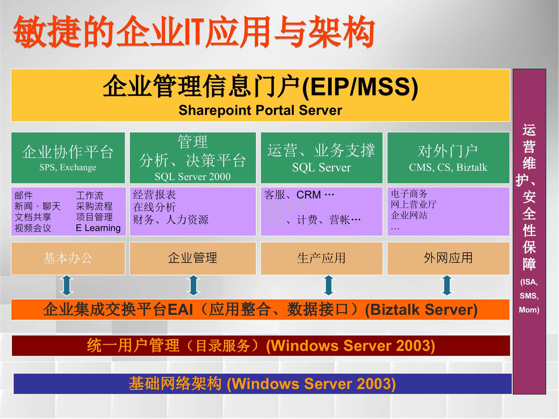 微软企业信息门户解决方案_ITIL之家(www.itilzj.com)_.PPT 第5页