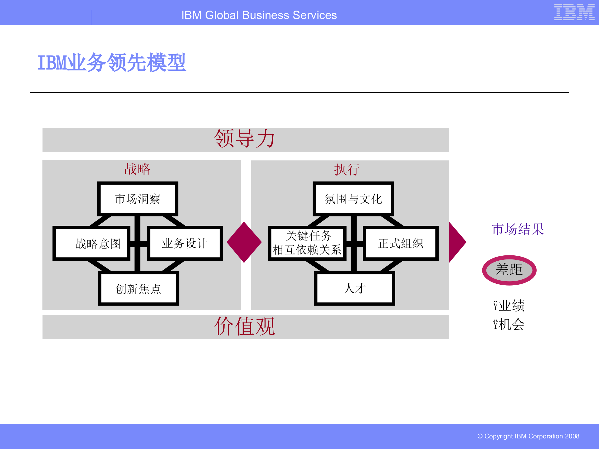 战略与执行+BM业务领导力模型_ITIL之家(www.itilzj.com)_.PPTX 第4页