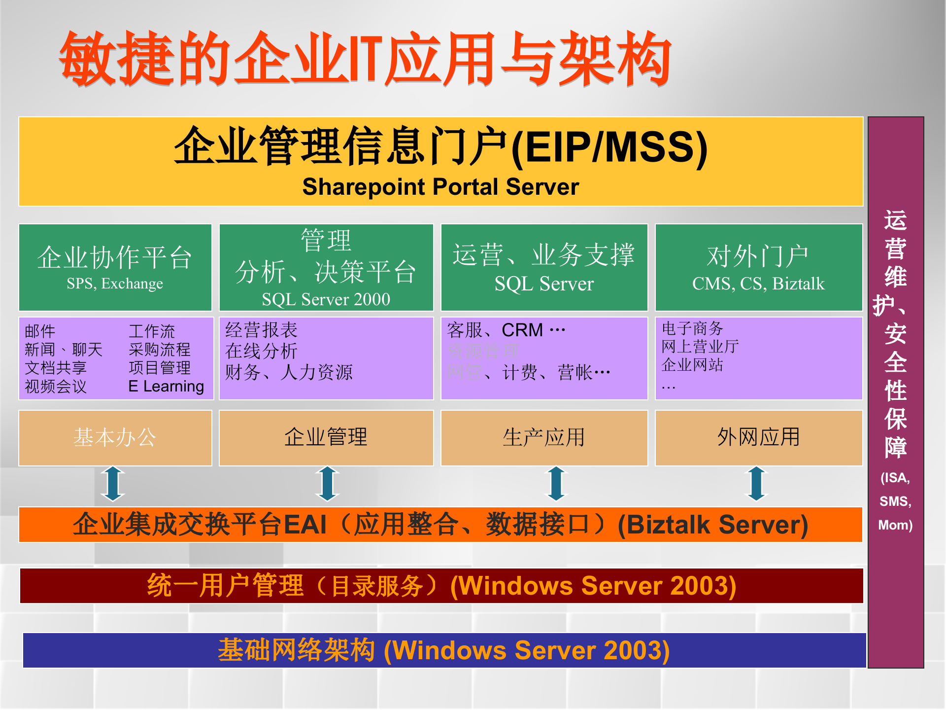 微软企业信息门户解决方案概览_ITIL之家(www.itilzj.com)_.PPT 第5页