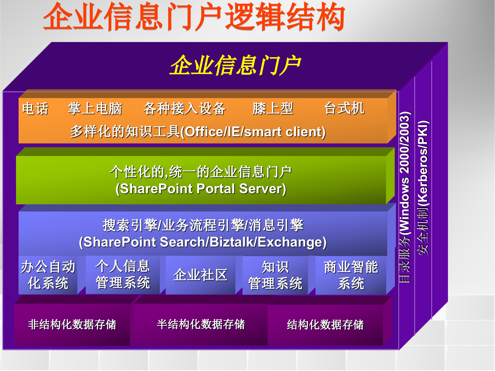 微软企业信息门户解决方案概览_ITIL之家(www.itilzj.com)_.PPT 第6页
