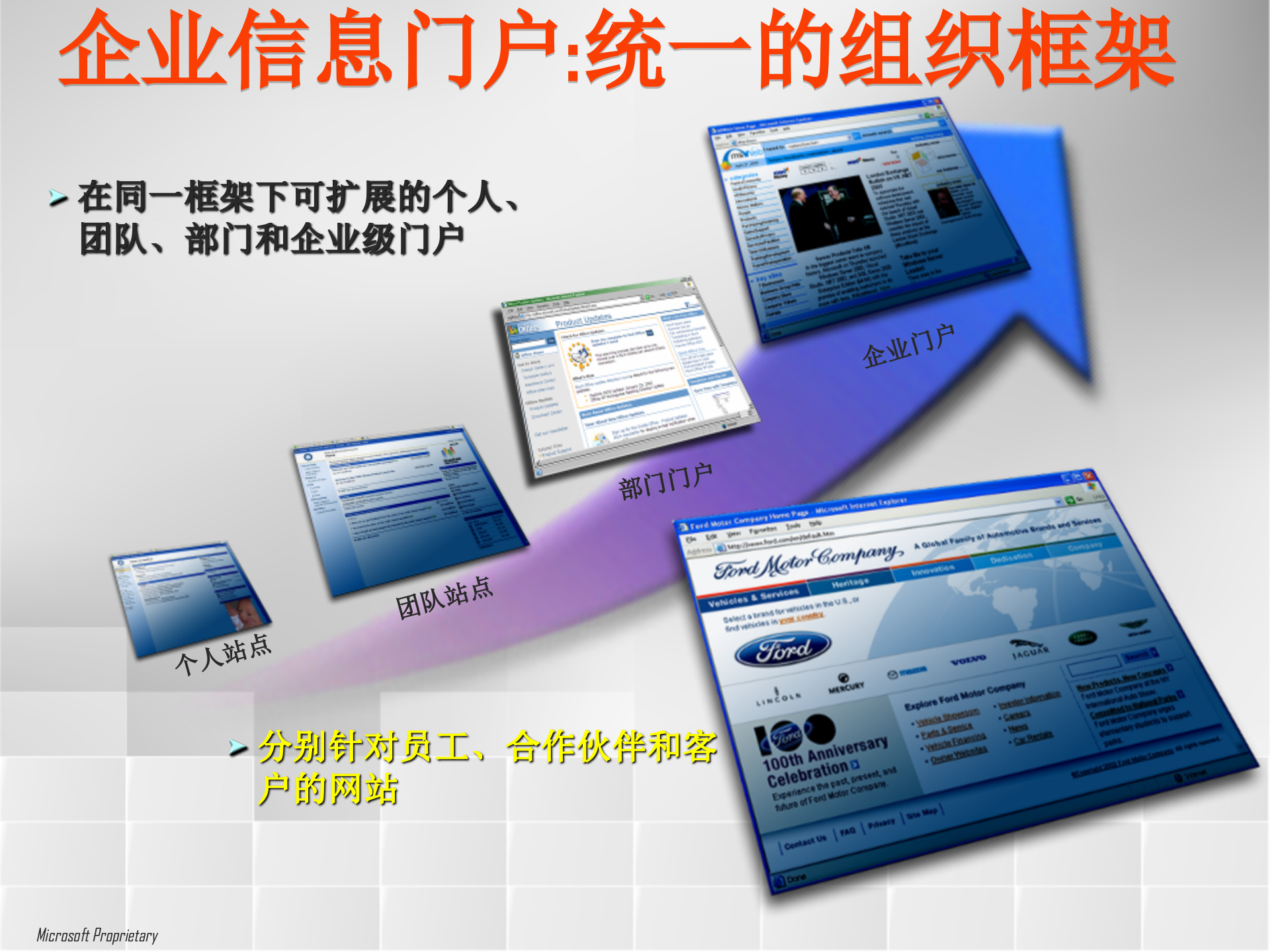 微软企业信息门户解决方案概览_ITIL之家(www.itilzj.com)_.PPT 第7页