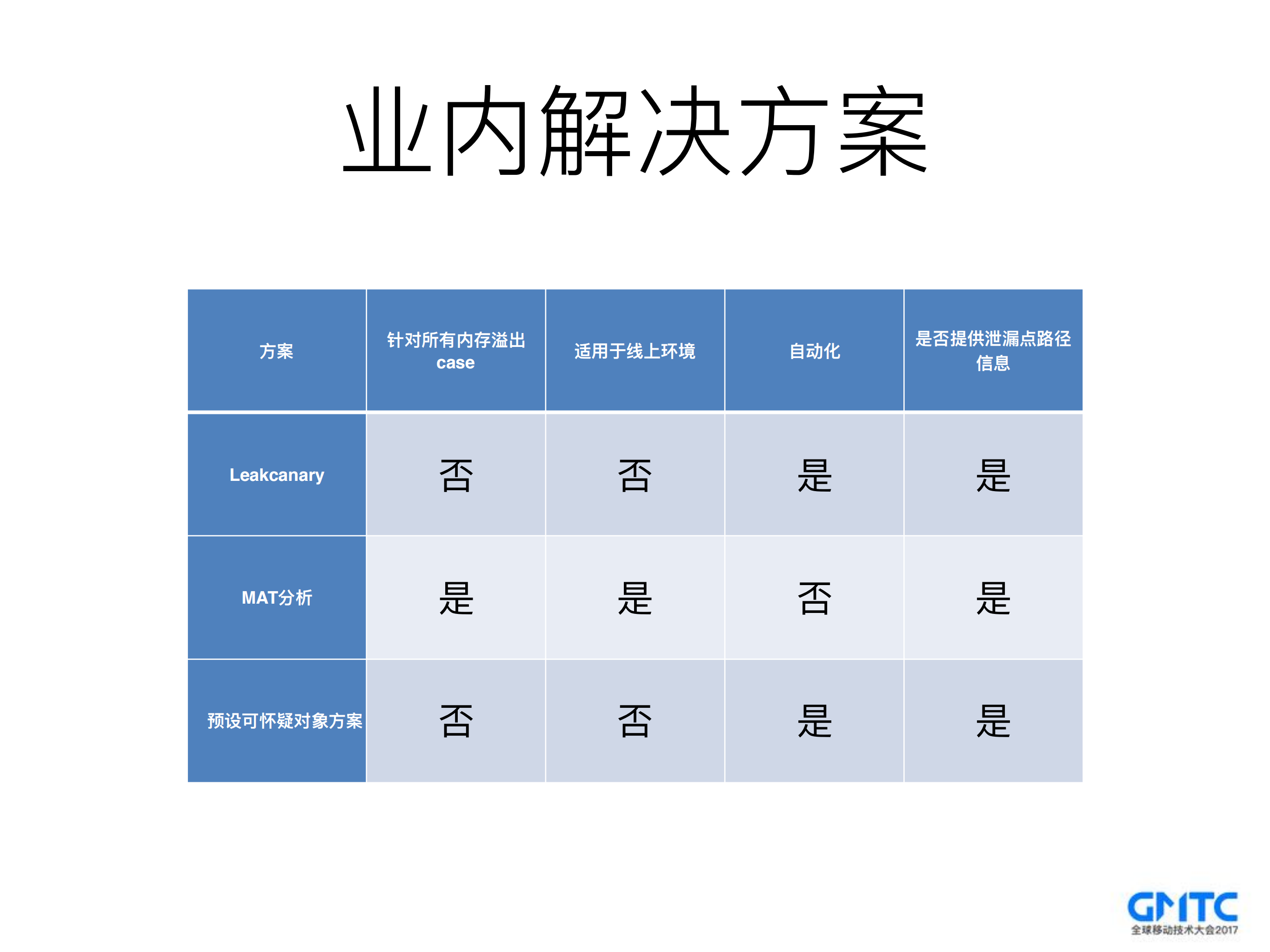Android内存泄漏自动化链路分析组件_ITIL之家(www.itilzj.com)_.PDF 第5页