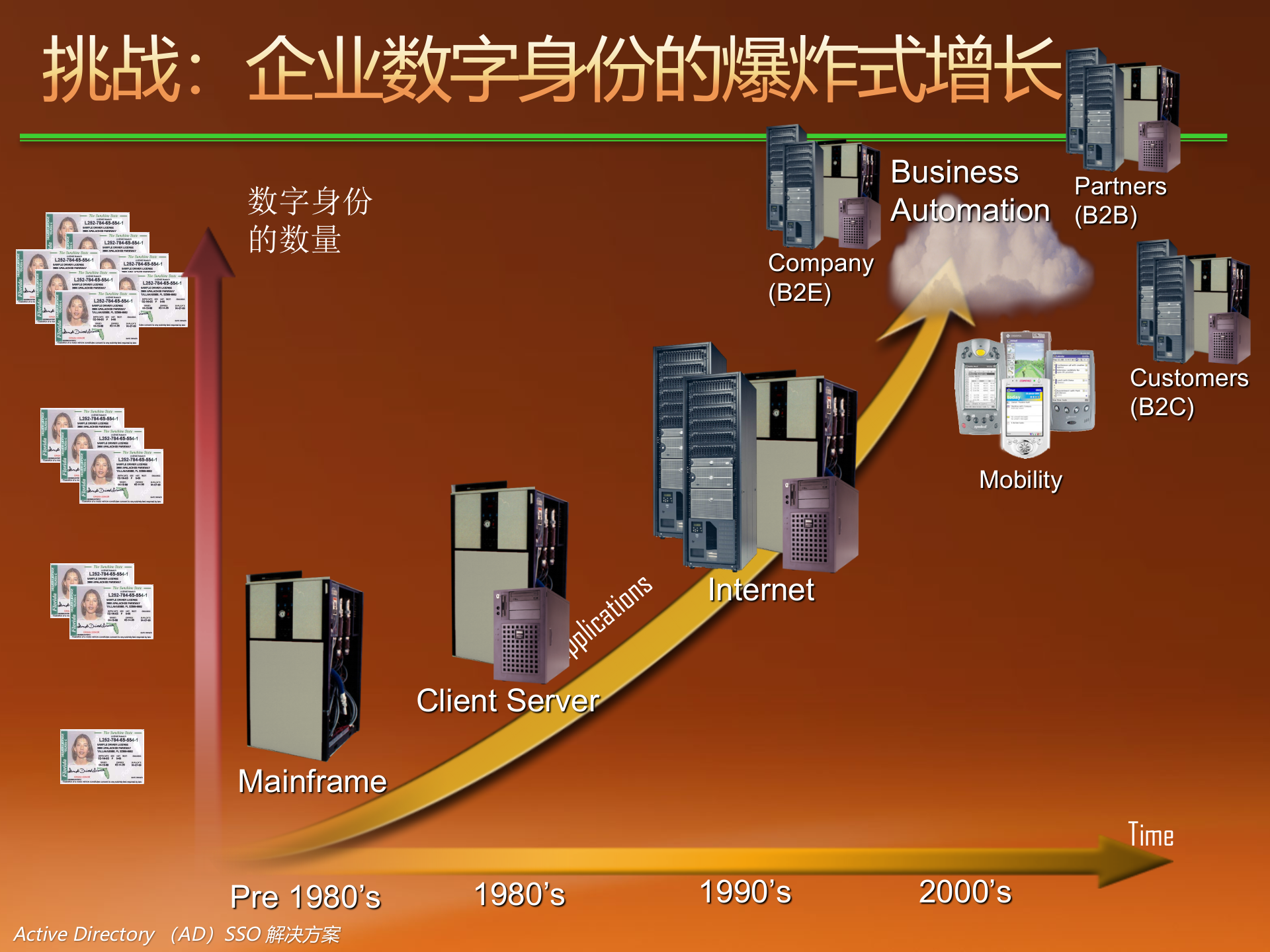 微软统一身份管理与授权系统解决方案_ITIL之家(www.itilzj.com)_.PPT 第4页