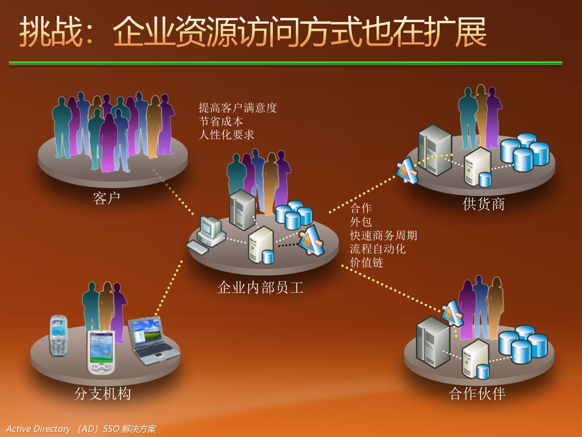 微软统一身份管理与授权系统解决方案_ITIL之家(www.itilzj.com)_.PPT 第5页