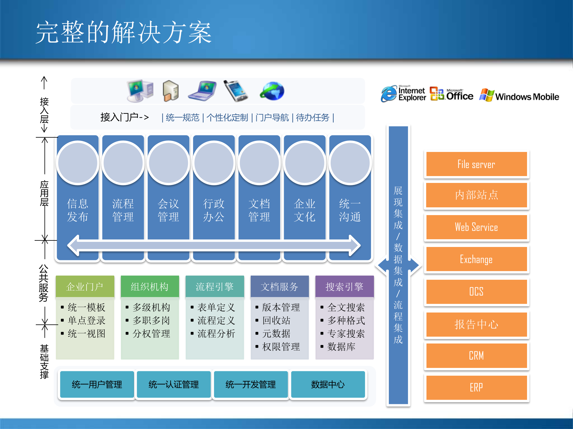 微软协同办公方案_ITIL之家(www.itilzj.com)_.PPTX 第5页
