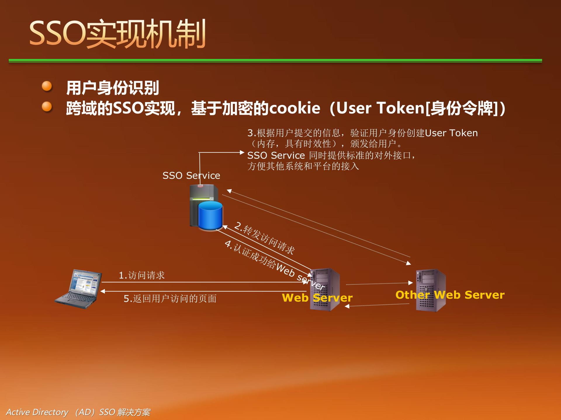 微软统一身份管理与授权系统解决方案_ITIL之家(www.itilzj.com)_.PPT 第8页