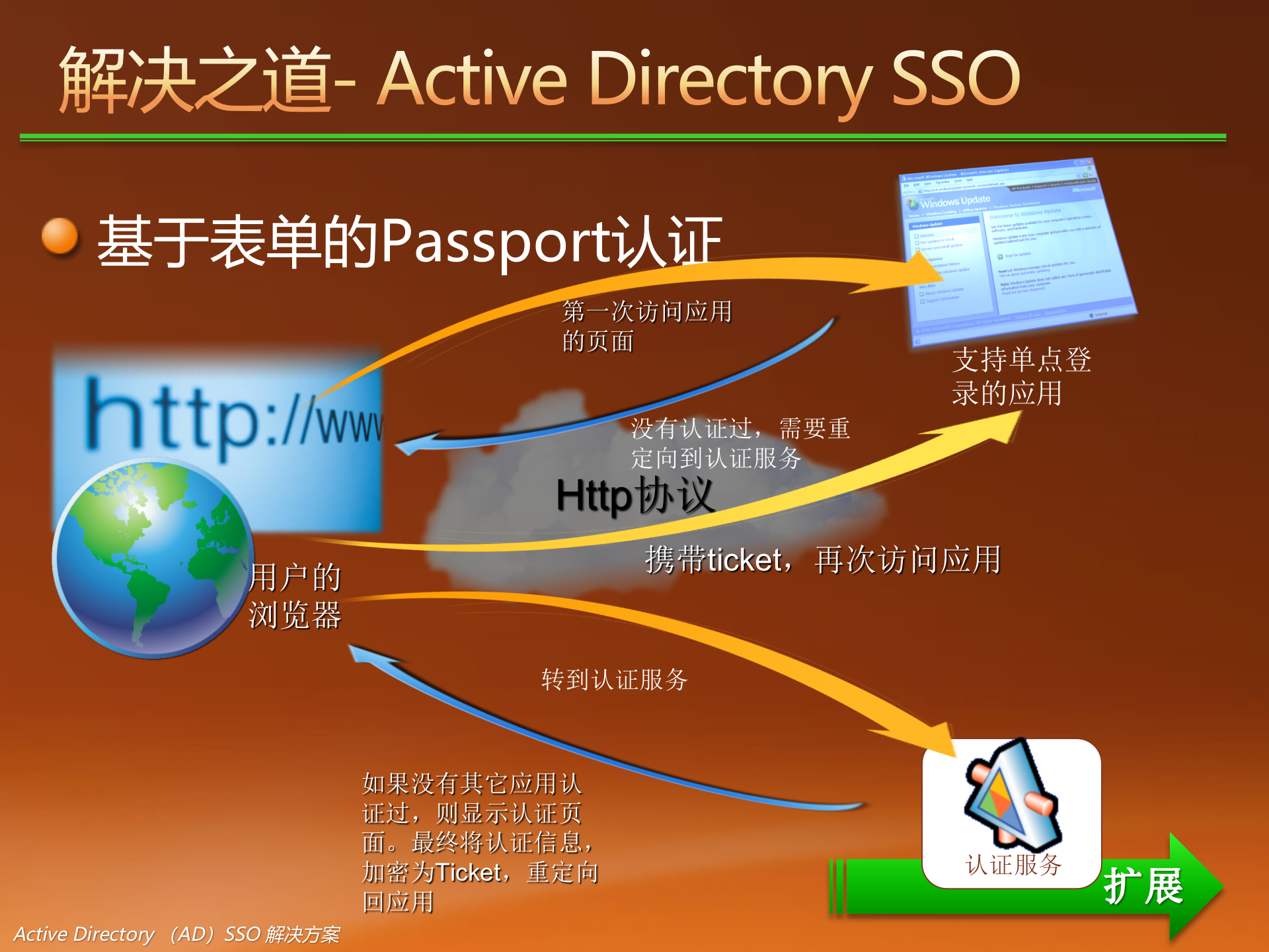 微软统一身份管理与授权系统解决方案_ITIL之家(www.itilzj.com)_.PPT 第10页