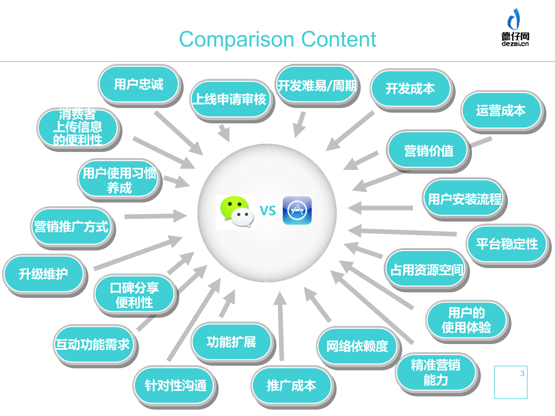 微信服务号和原生APP的比较_ITIL之家(www.itilzj.com)_.PPTX 第3页