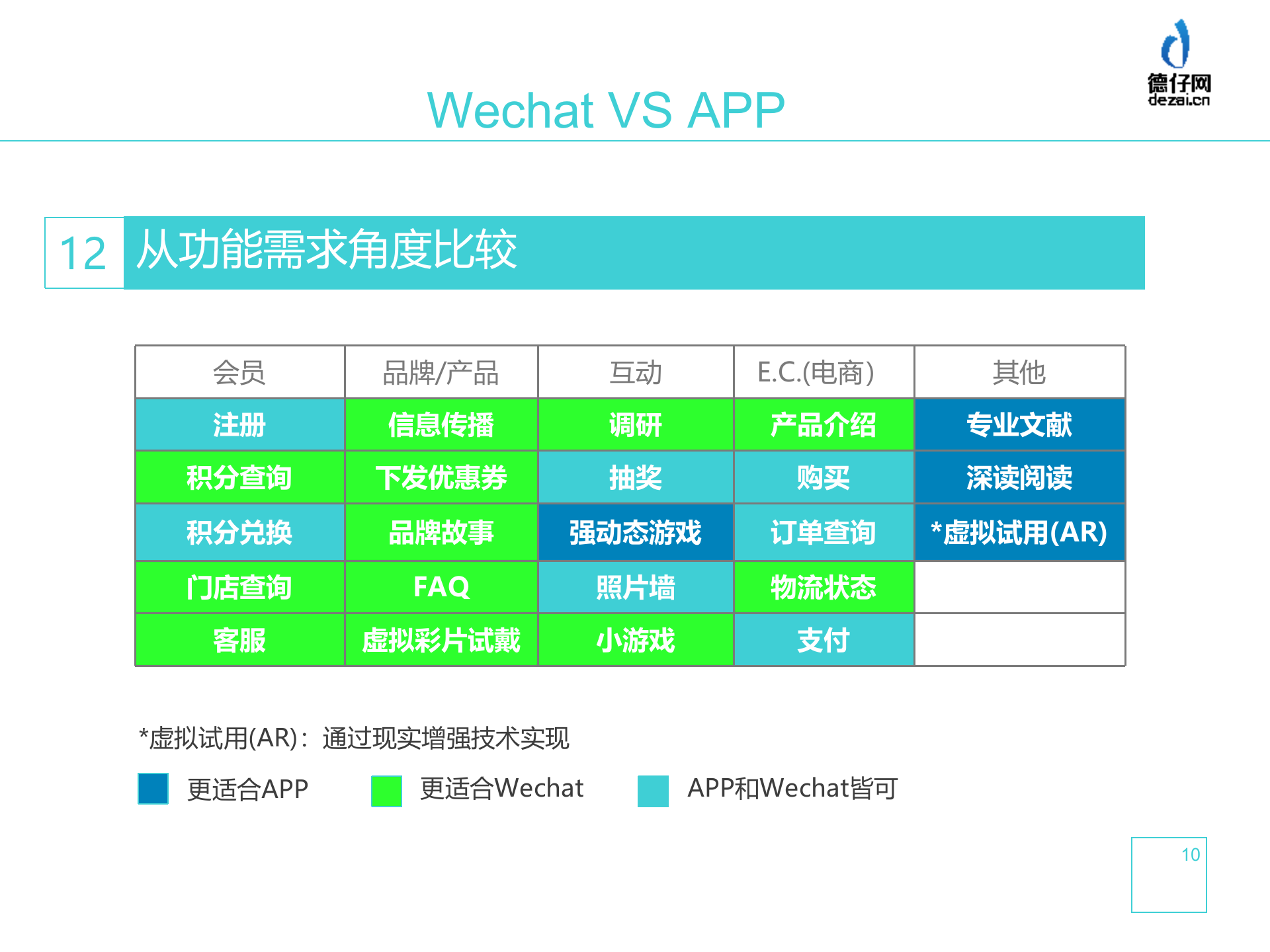 微信服务号和原生APP的比较_ITIL之家(www.itilzj.com)_.PPTX 第10页