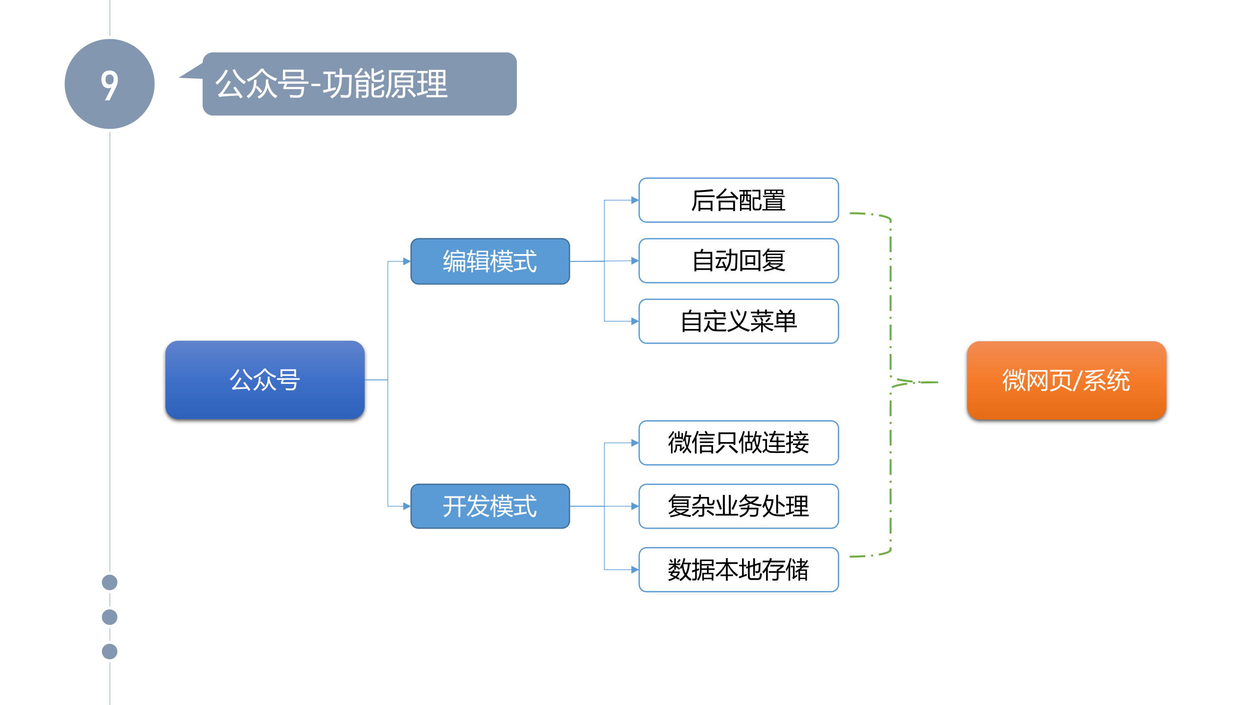 微信公众号开发_ITIL之家(www.itilzj.com)_.PPTX 第3页