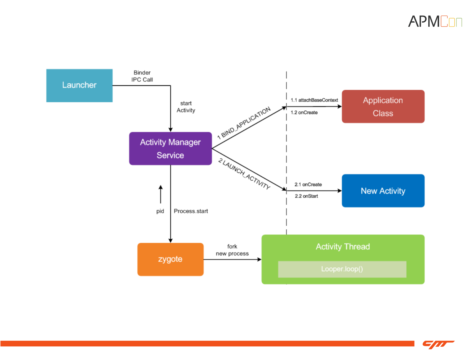 Android应用启动速度和内存优化实践_ITIL之家(www.itilzj.com)_.PDF 第9页