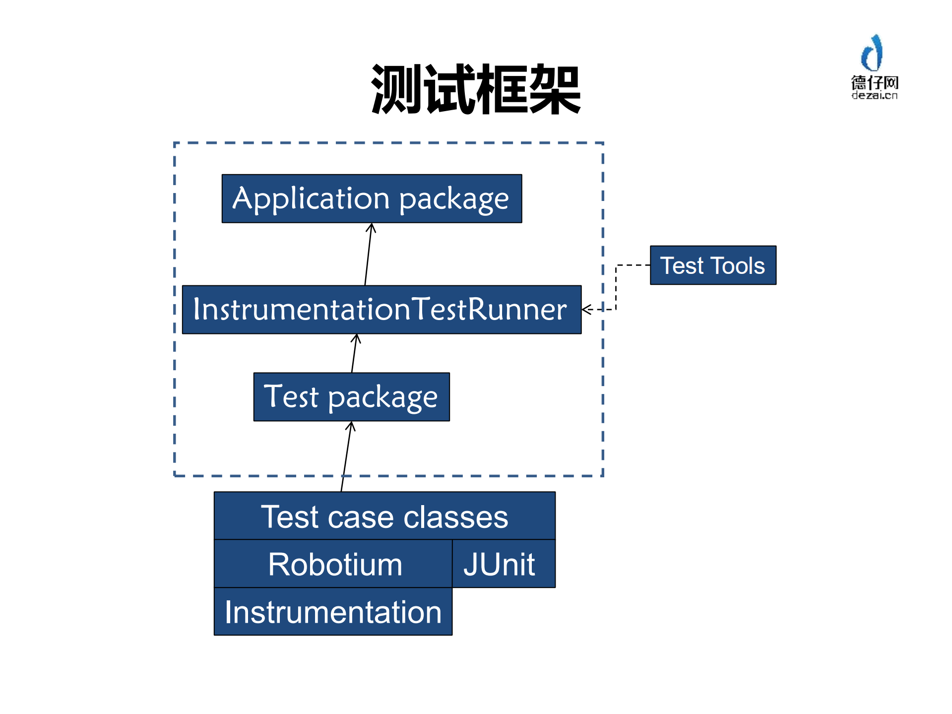 Android自动化与持续集成实践_ITIL之家(www.itilzj.com)_.PDF 第4页