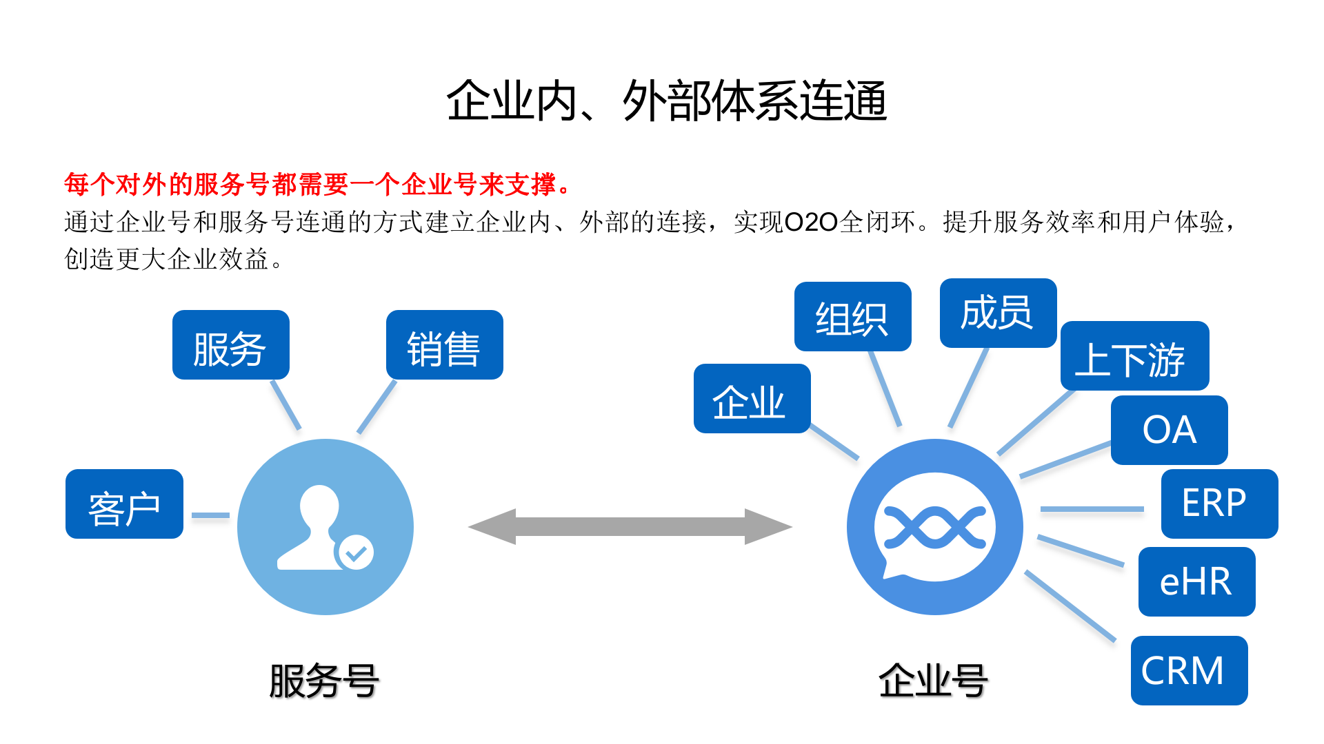 微信企业号功能介绍_ITIL之家(www.itilzj.com)_.PPTX 第5页