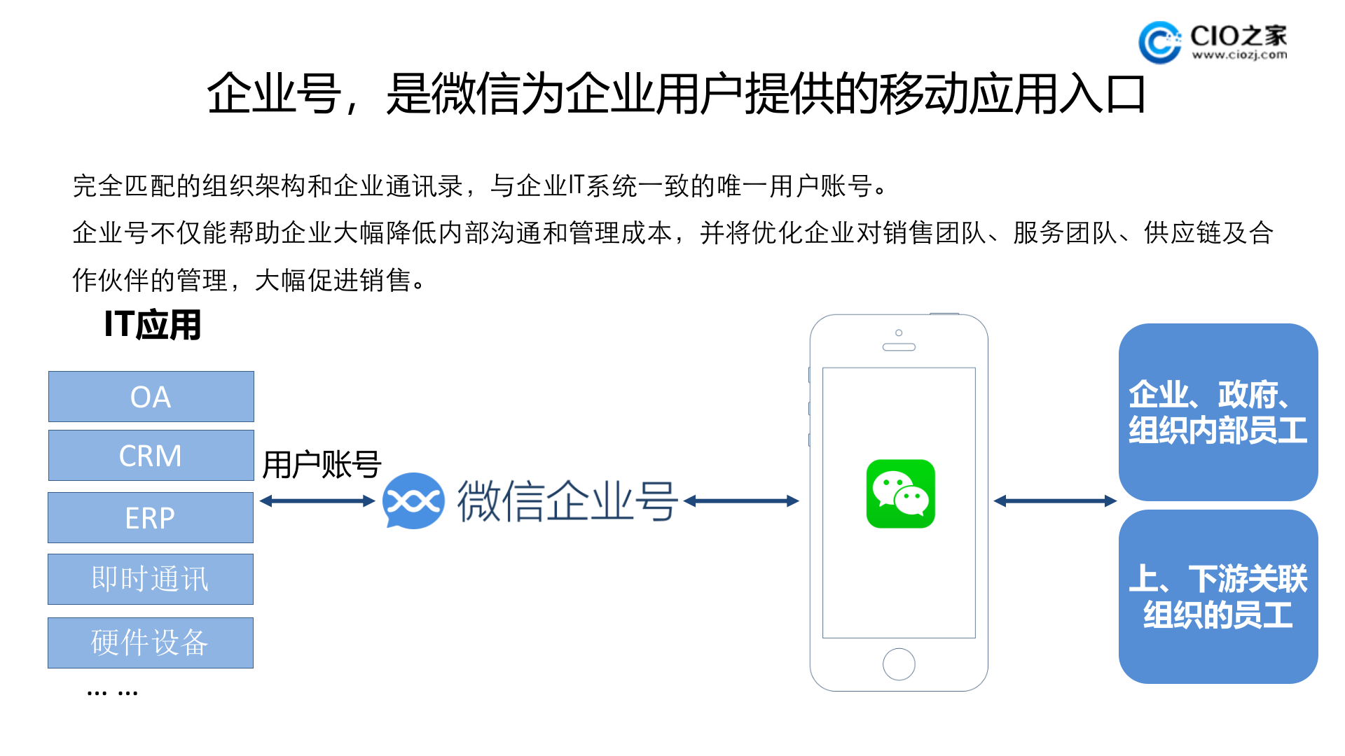 微信企业号介绍_ITIL之家(www.itilzj.com)_.PPTX 第2页