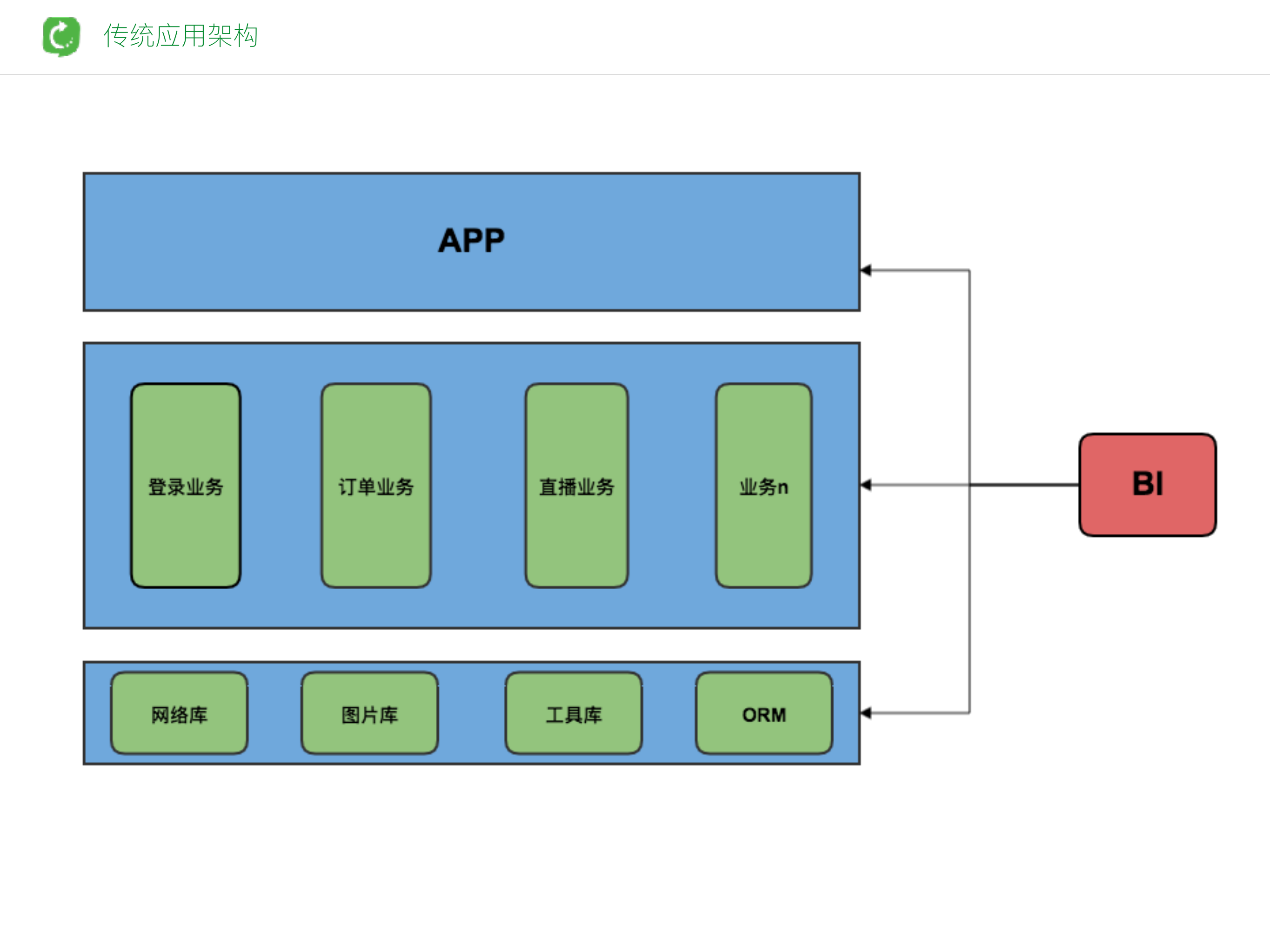 AOP技术在APP架构上的应用_ITIL之家(www.itilzj.com)_.PDF 第5页