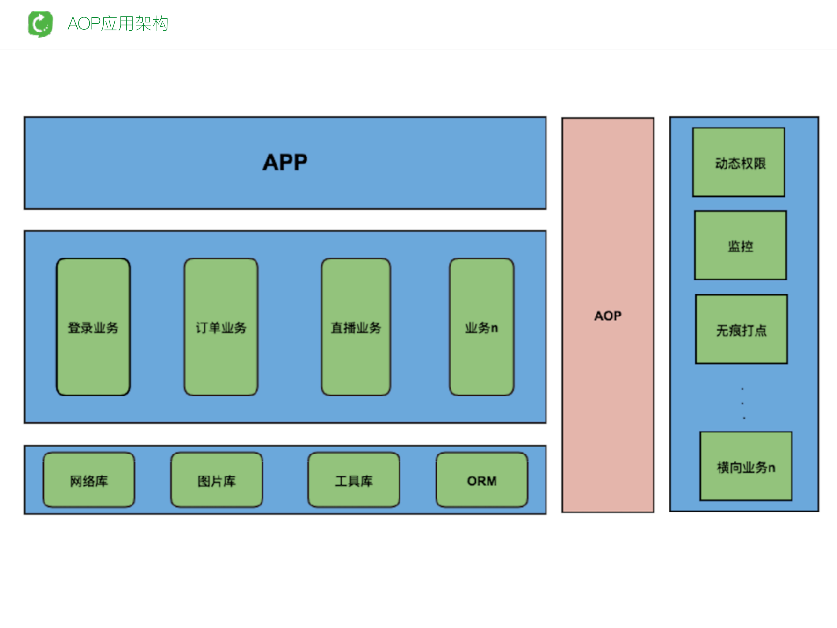 AOP技术在APP架构上的应用_ITIL之家(www.itilzj.com)_.PDF 第7页