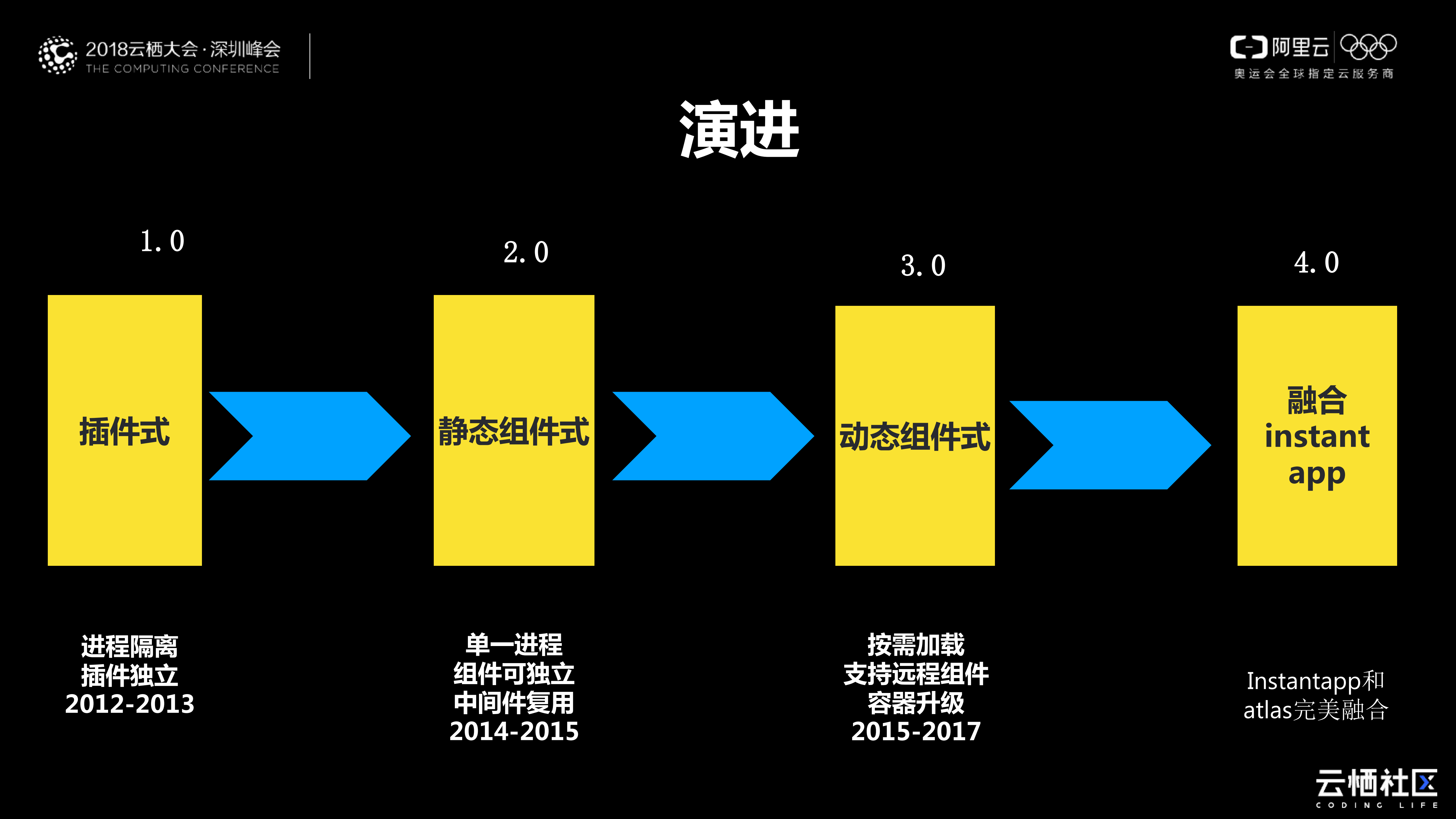 Android组件化实现_ITIL之家(www.itilzj.com)_.PDF 第3页