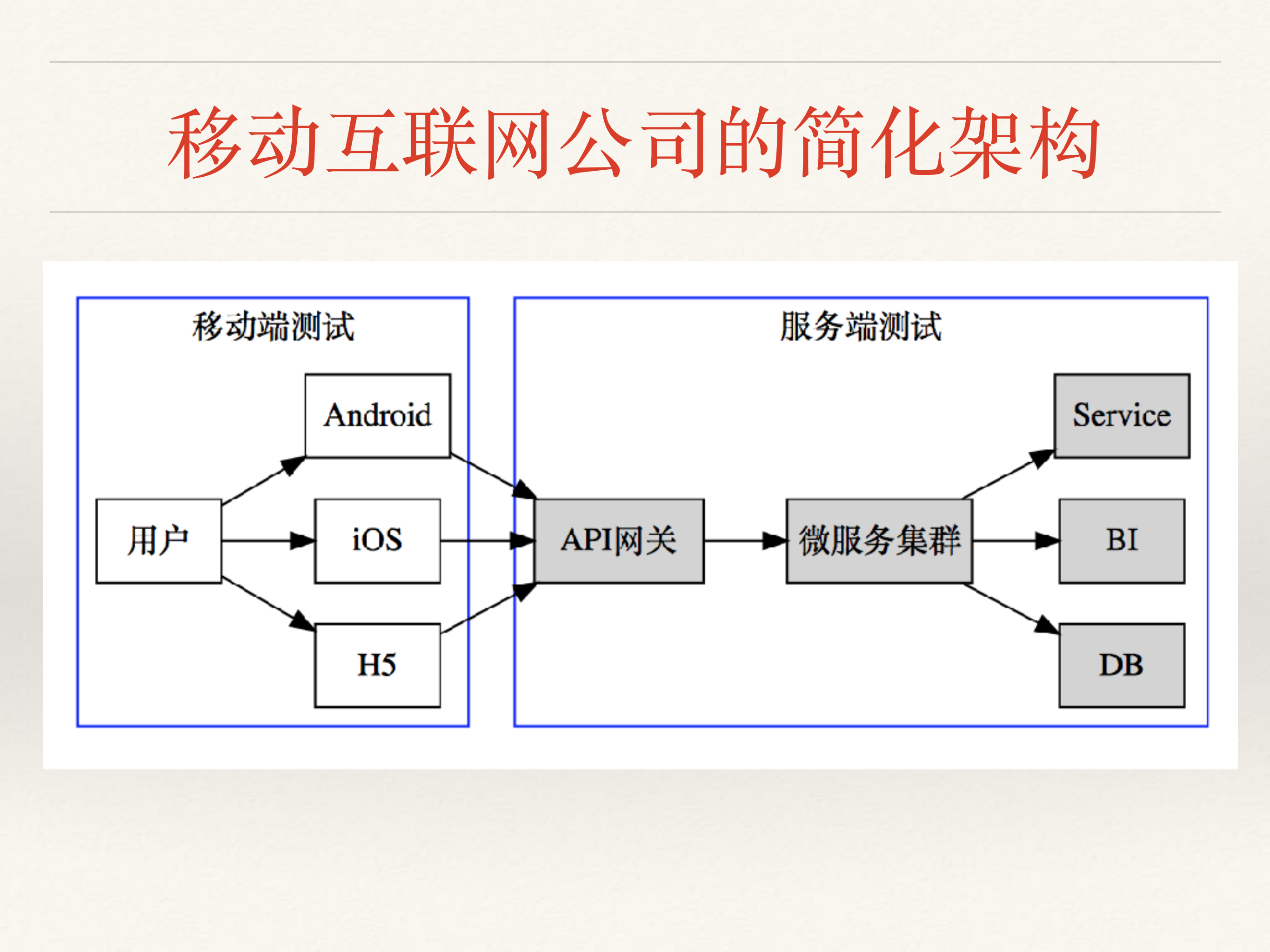 app快速回归测试_ITIL之家(www.itilzj.com)_.PDF 第4页