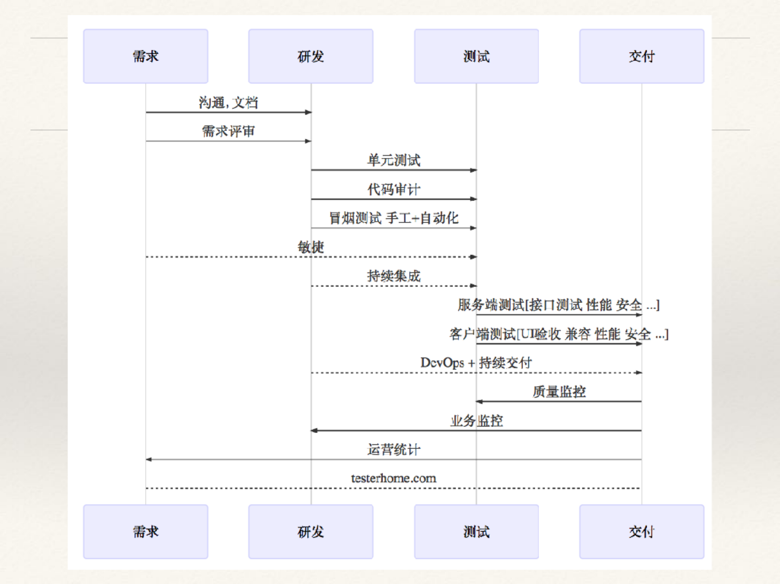 app快速回归测试_ITIL之家(www.itilzj.com)_.PDF 第5页