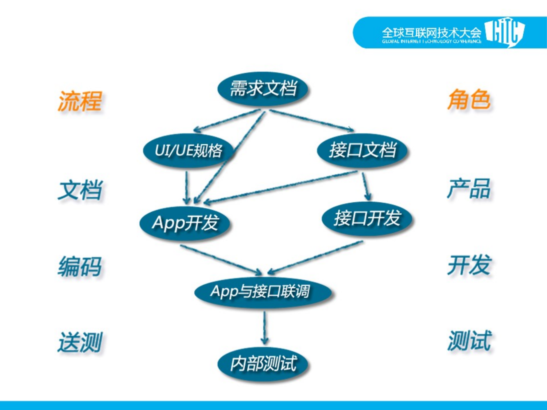 APP团队的运作经验分享_ITIL之家(www.itilzj.com)_.PDF 第5页