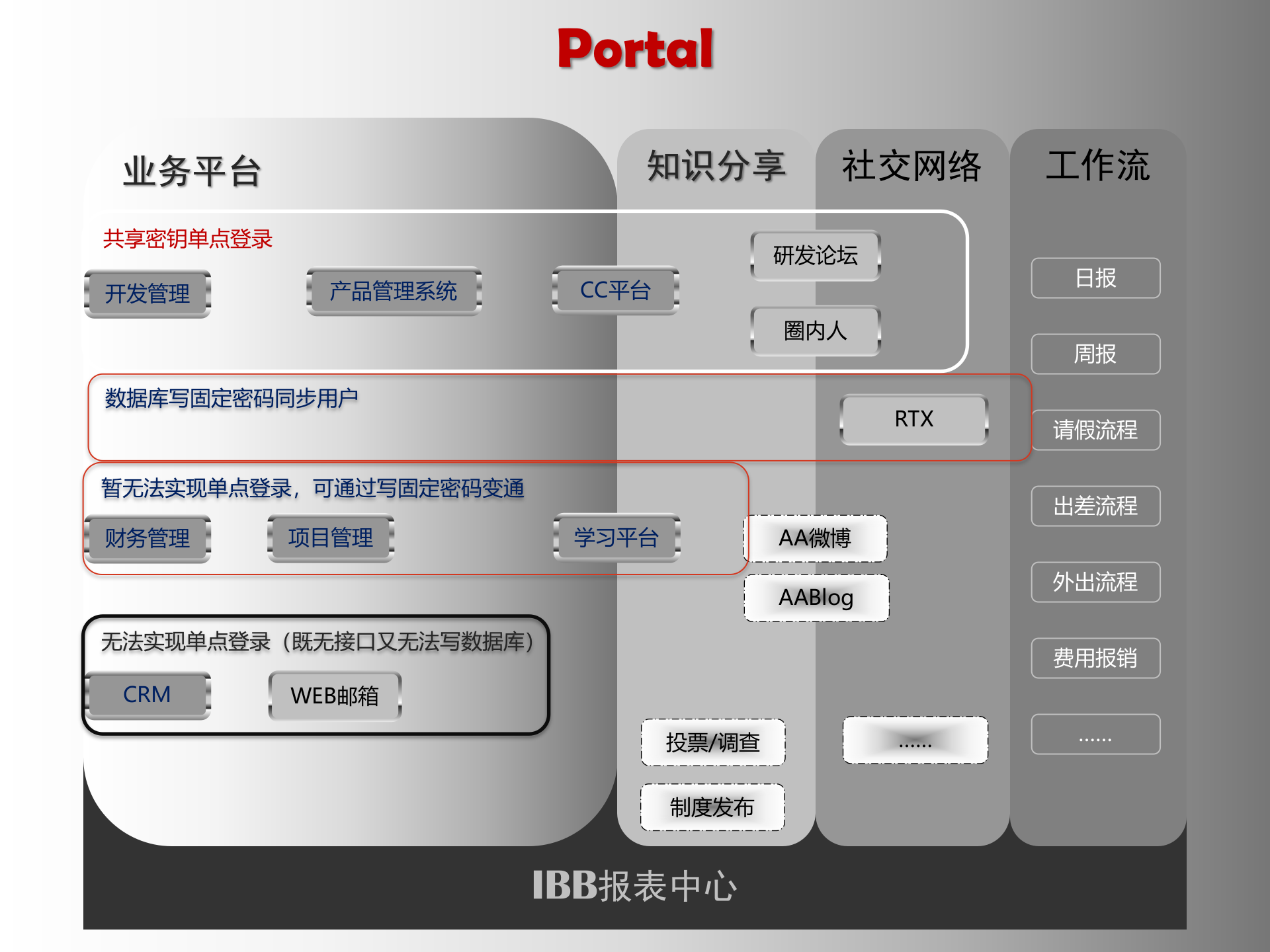 系统整合业务流程整合图示_ITIL之家(www.itilzj.com)_.PPTX 第1页
