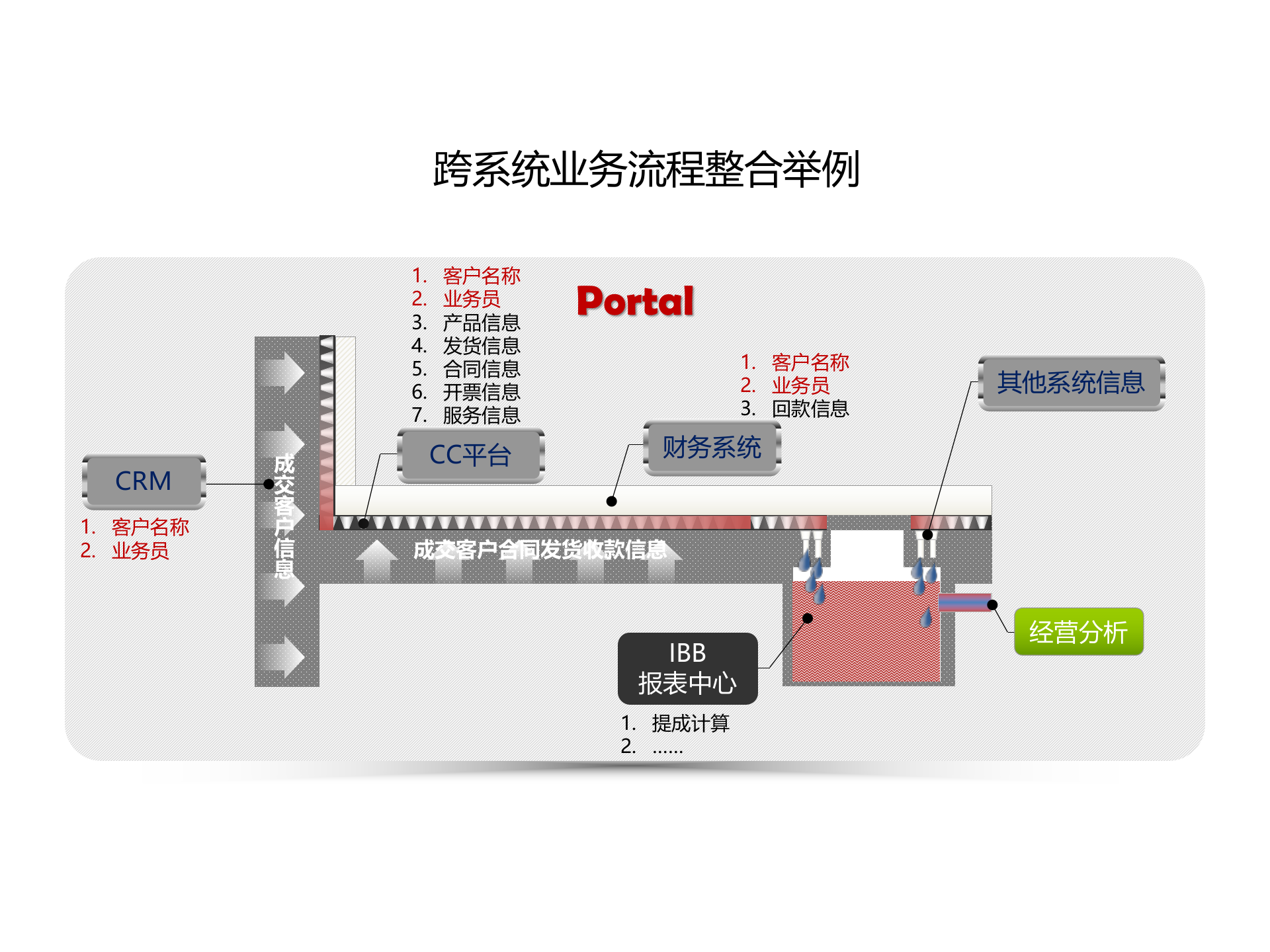 系统整合业务流程整合图示_ITIL之家(www.itilzj.com)_.PPTX 第2页