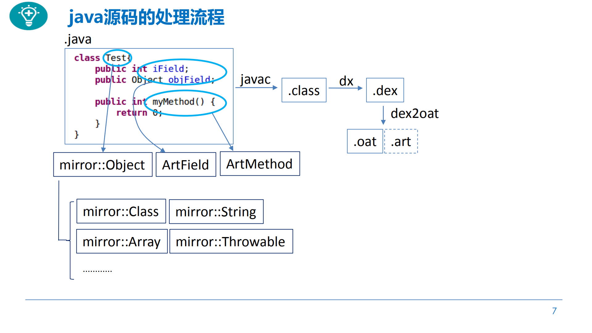 ART虚拟机探秘了解一下_ITIL之家(www.itilzj.com)_.PDF 第7页