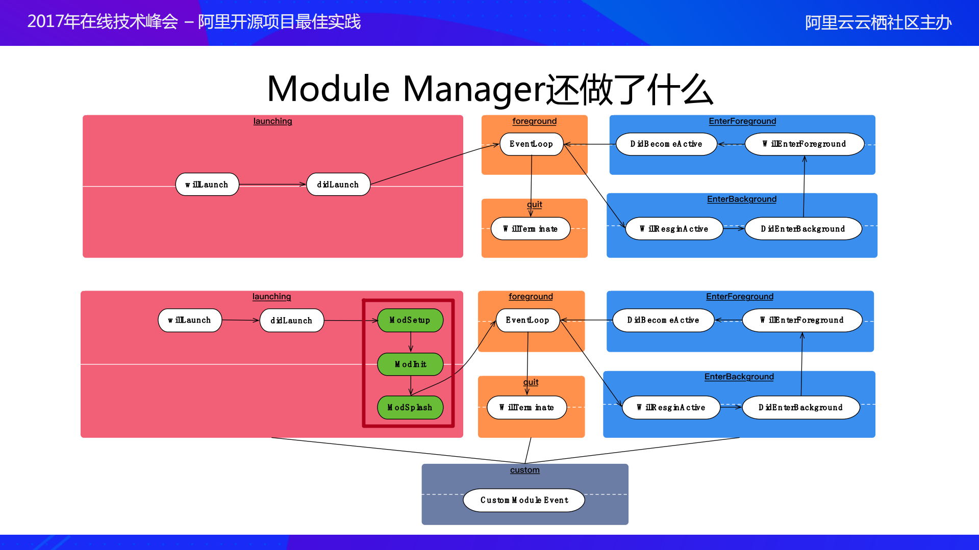 BeeHive+大型iOS项目解耦实践_ITIL之家(www.itilzj.com)_.PDF 第10页