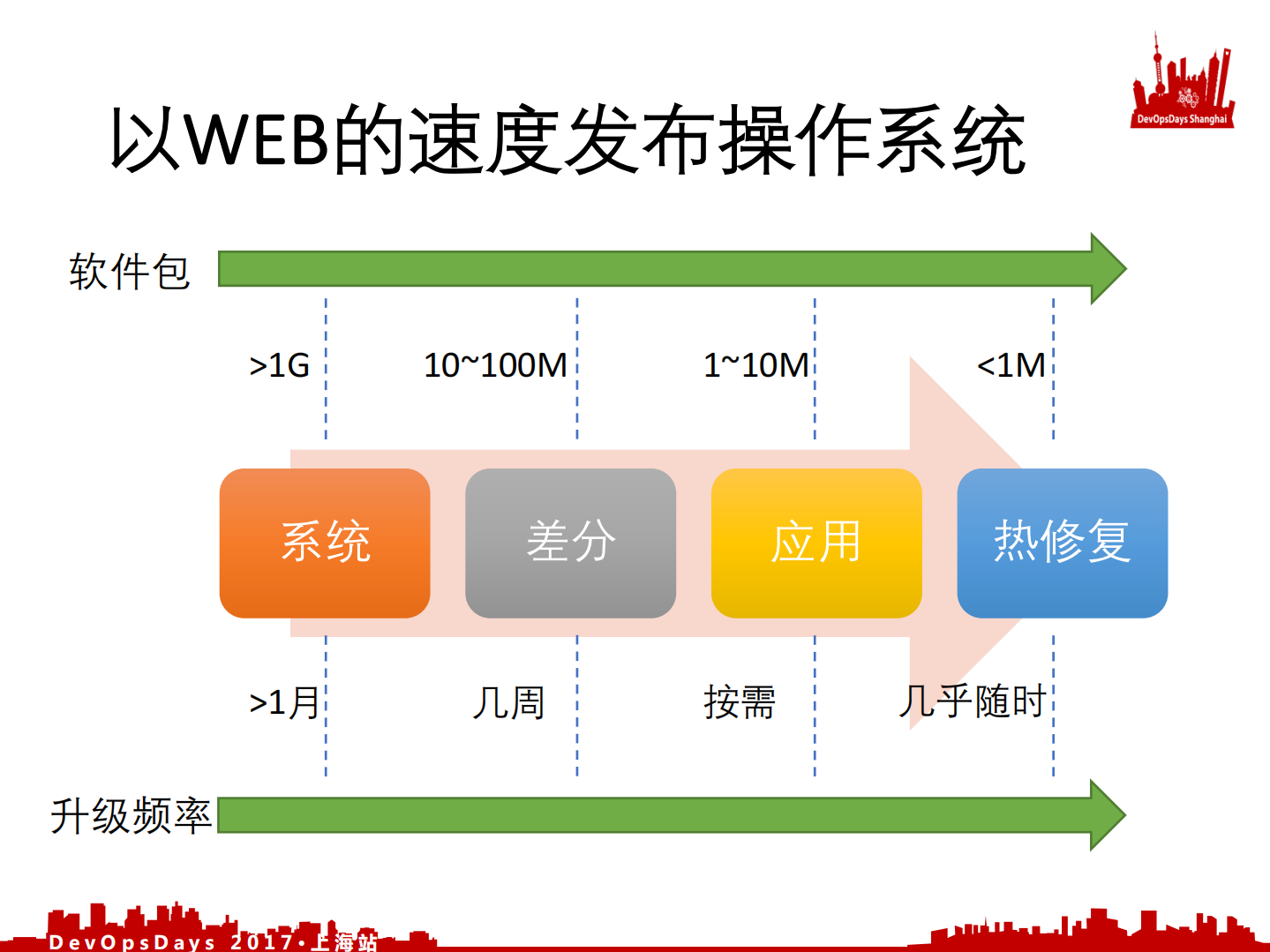DevOps在Android生态中的实践演进_ITIL之家(www.itilzj.com)_.PDF 第8页