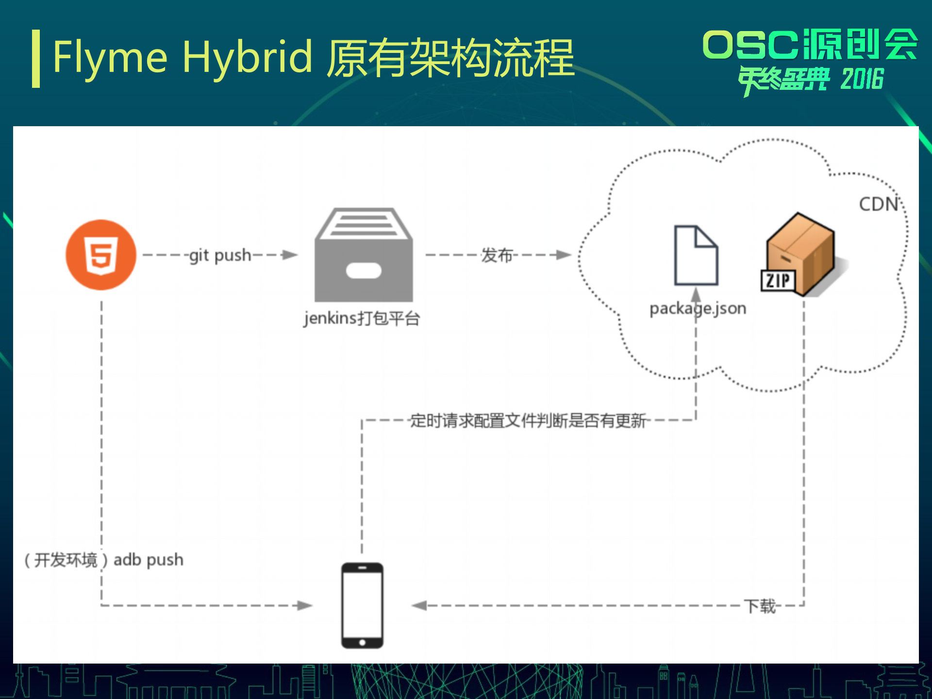 Hybrid技术在Flyme的应用实践_ITIL之家(www.itilzj.com)_.PPTX 第5页