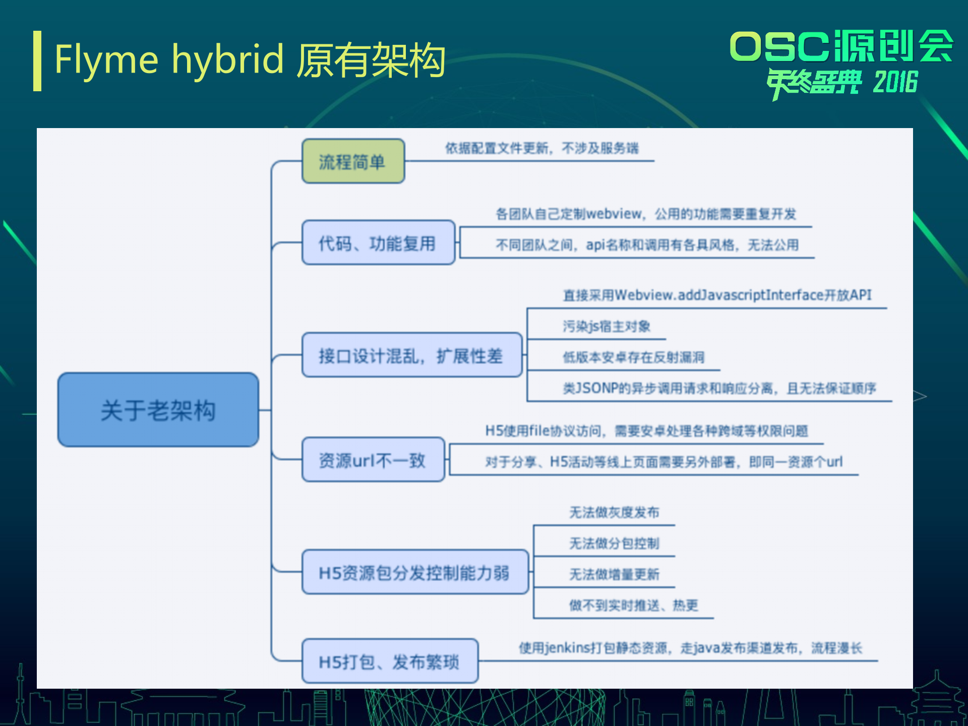 Hybrid技术在Flyme的应用实践_ITIL之家(www.itilzj.com)_.PPTX 第6页