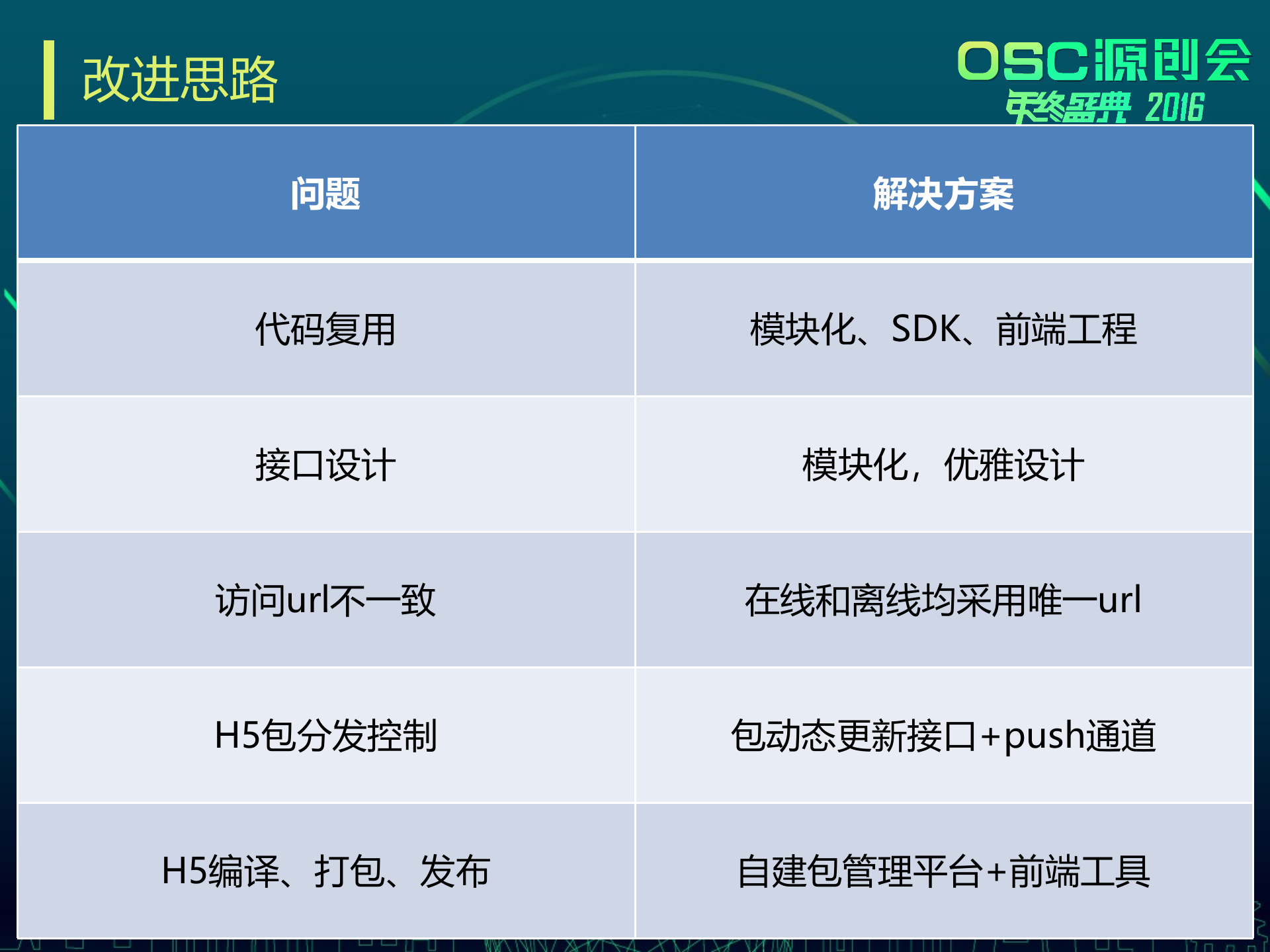 Hybrid技术在Flyme的应用实践_ITIL之家(www.itilzj.com)_.PPTX 第7页