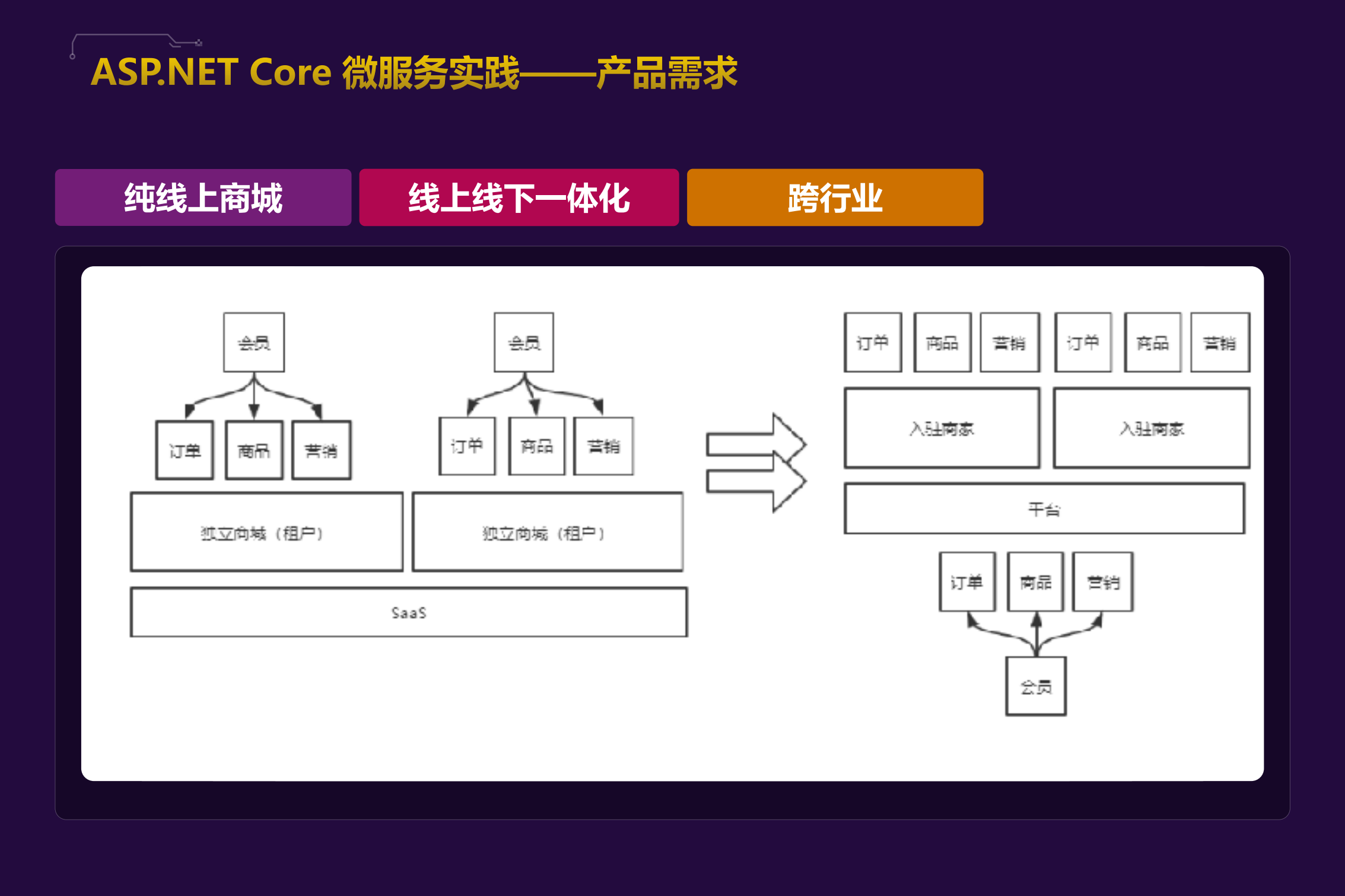 ASPNET+Core基于K8S的微服务电商案例实践_ITIL之家(www.itilzj.com)_.PDF 第4页