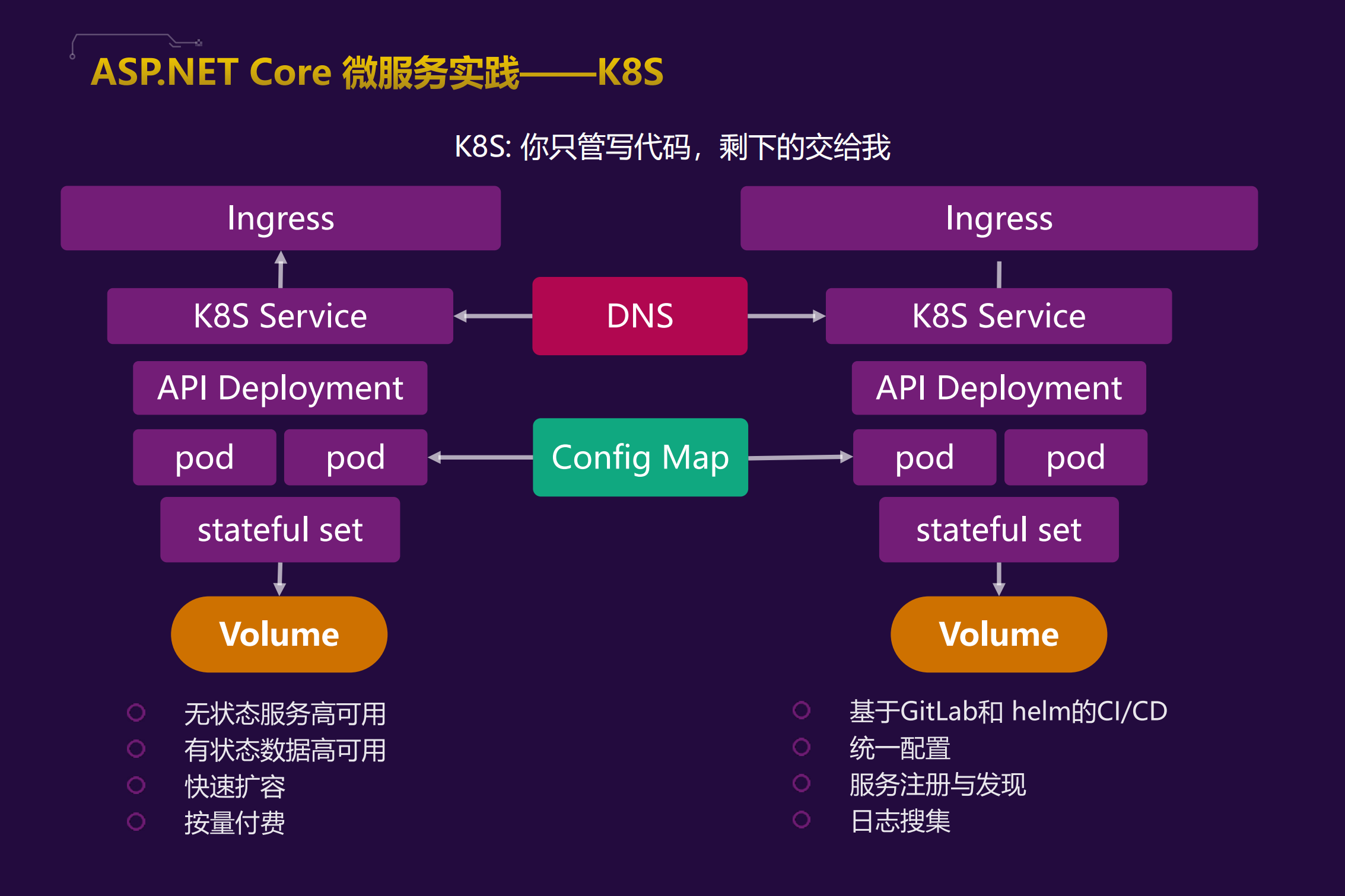 ASPNET+Core基于K8S的微服务电商案例实践_ITIL之家(www.itilzj.com)_.PDF 第8页