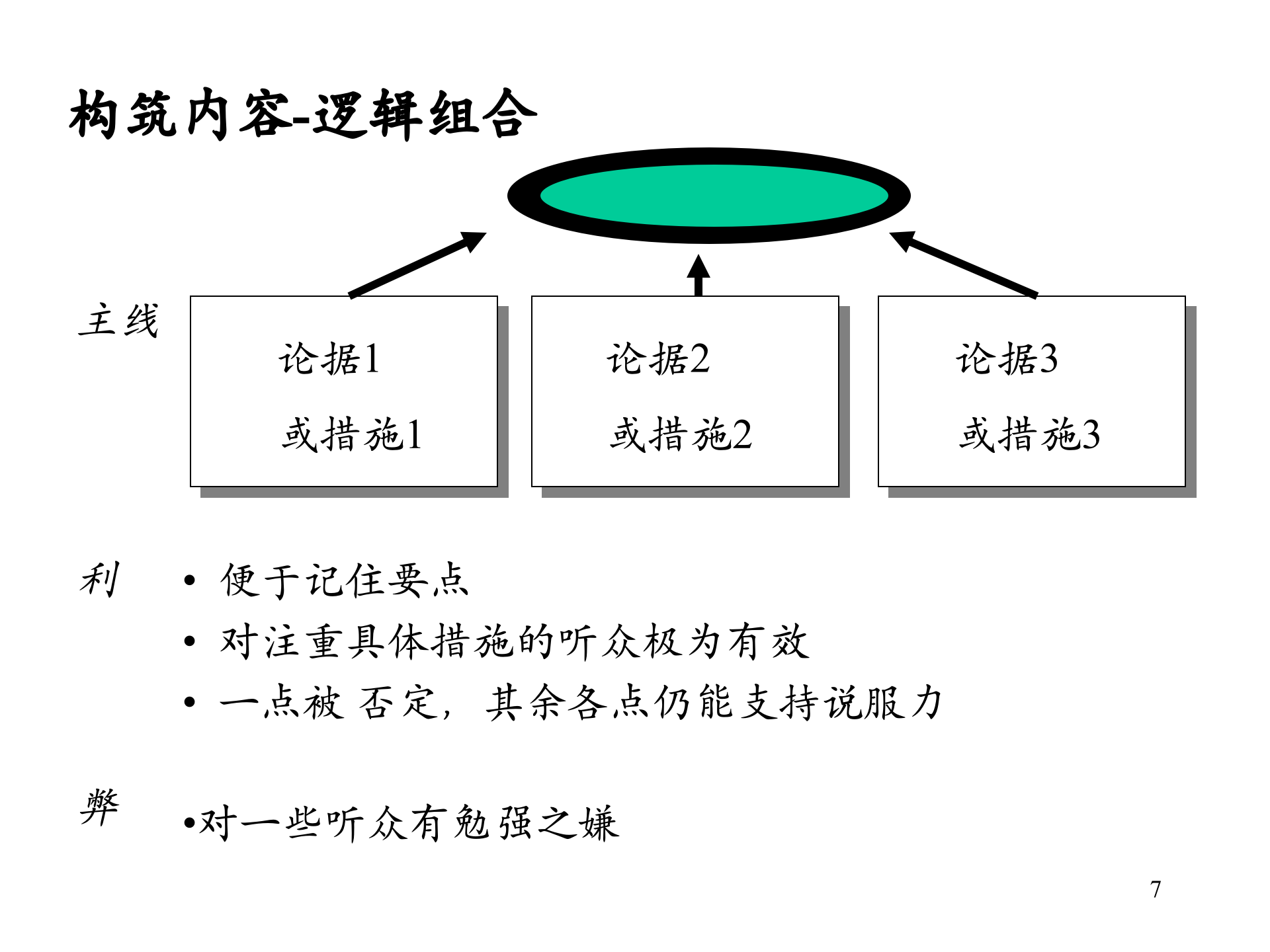 演讲技巧_ITIL之家(www.itilzj.com)_.PPT 第7页