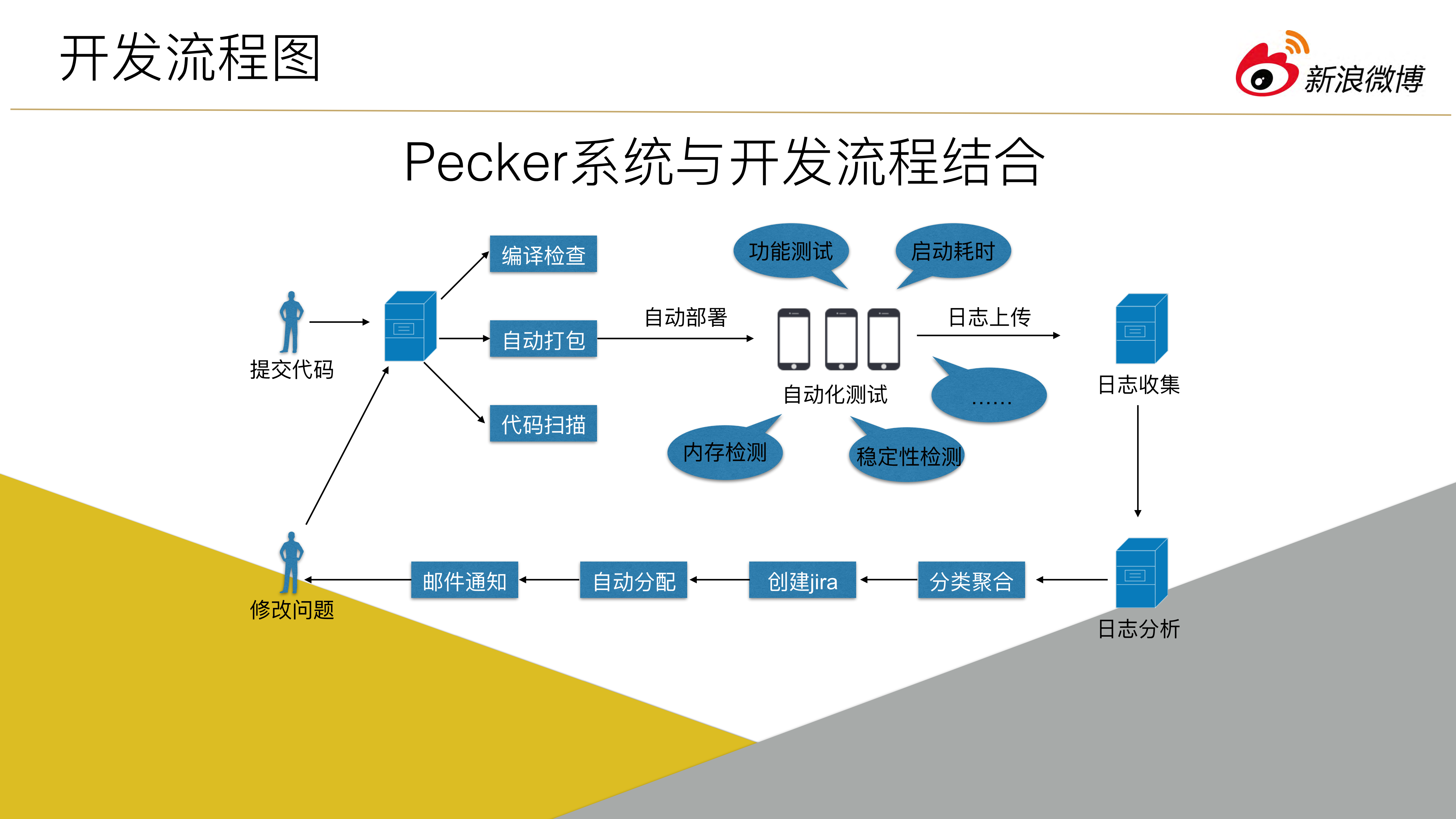 Pecker系统助力微博软件质量提升_ITIL之家(www.itilzj.com)_.PDF 第7页