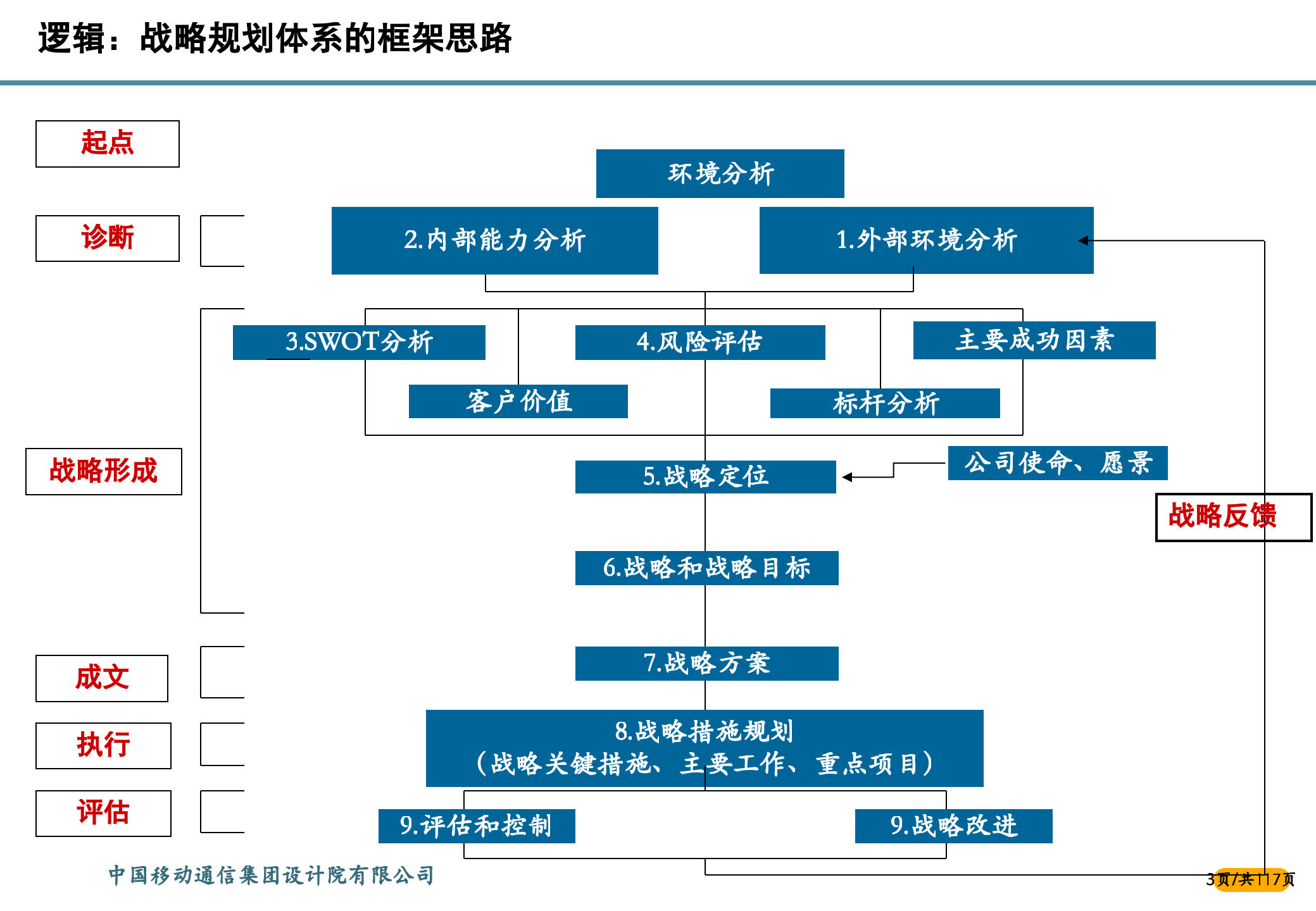 战略咨询项目流程与方法_ITIL之家(www.itilzj.com)_.PPTX 第4页