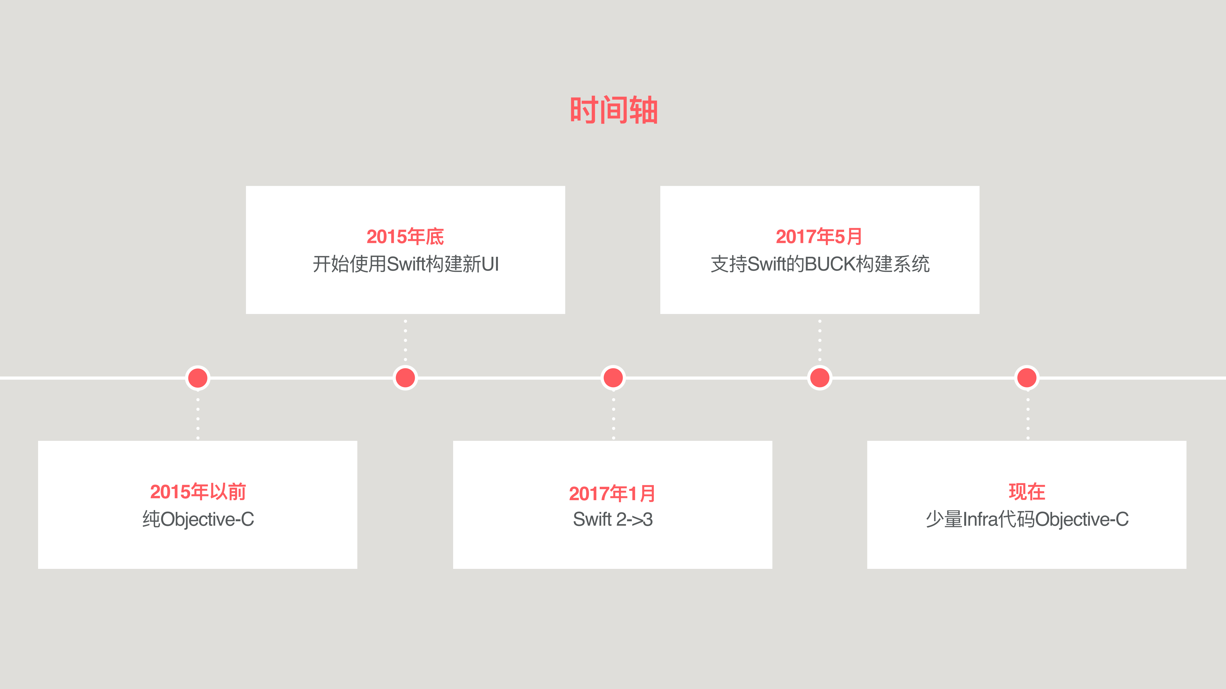 Swift在Airbnb的应_用实践_ITIL之家(www.itilzj.com)_.PDF 第7页