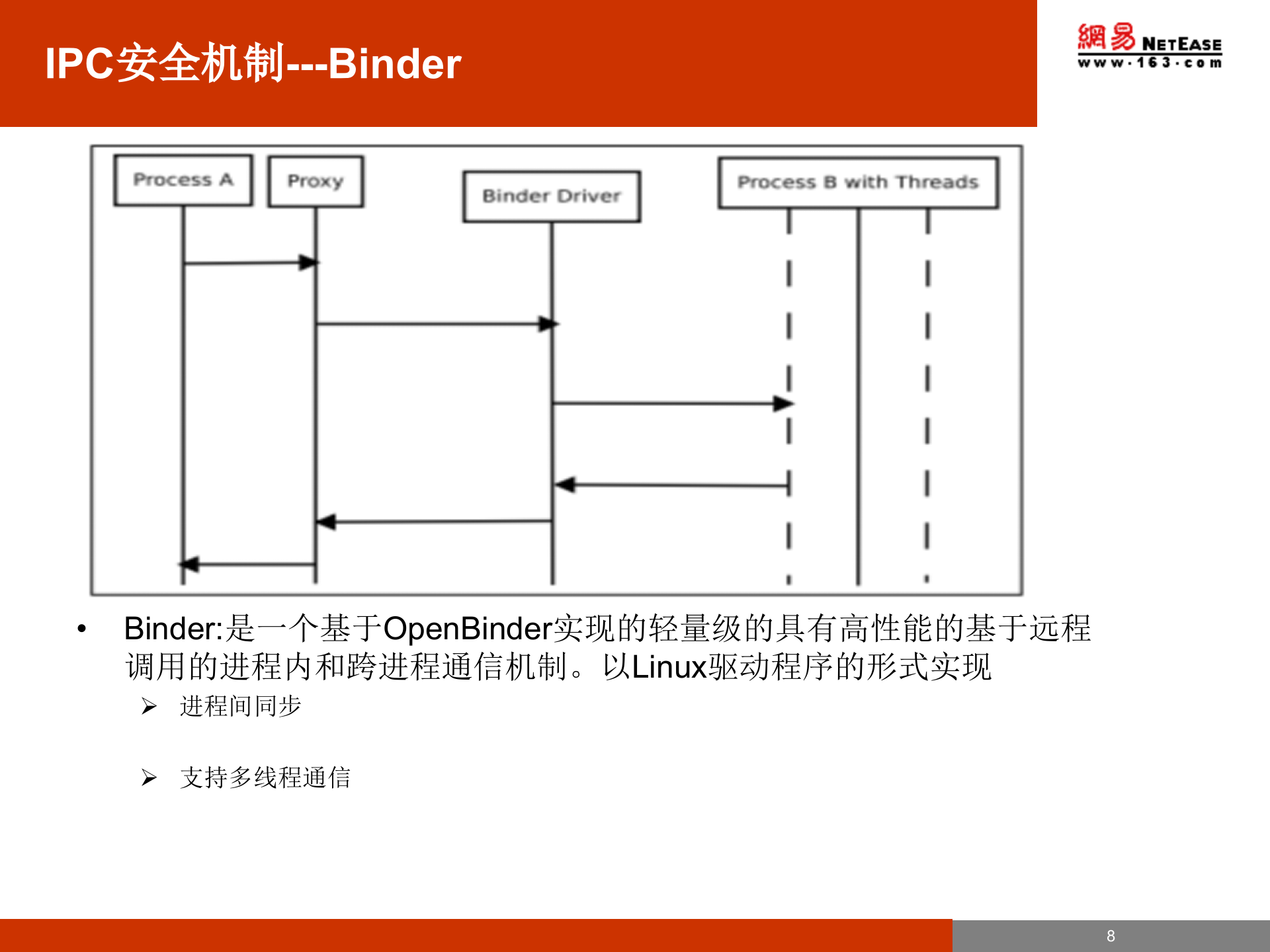 The+Application+Sandbox+in+Android_ITIL之家(www.itilzj.com)_.PPTX 第8页