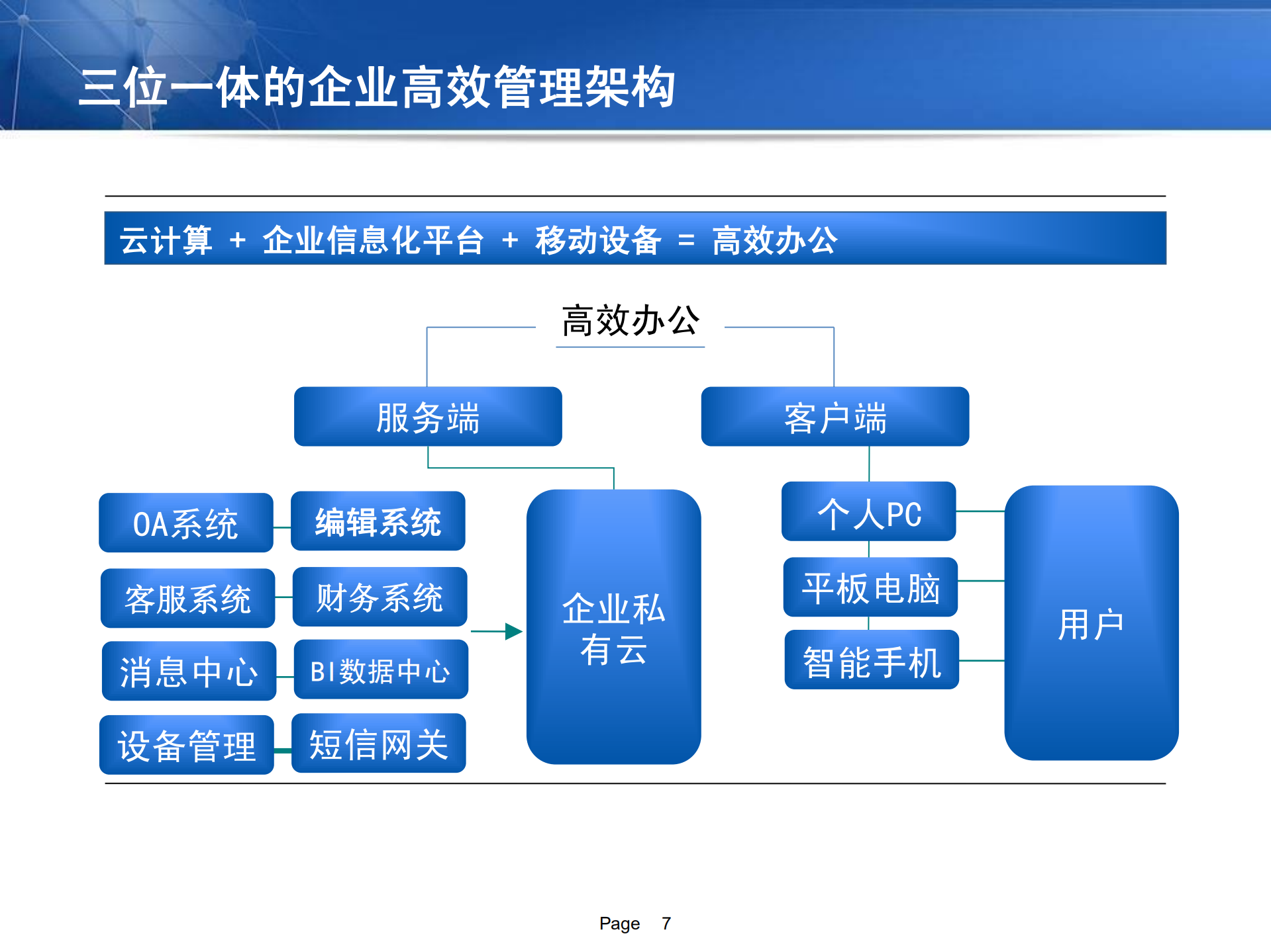 移动应用与企业管理结合的架构与实例_ITIL之家(www.itilzj.com)_.PDF 第7页