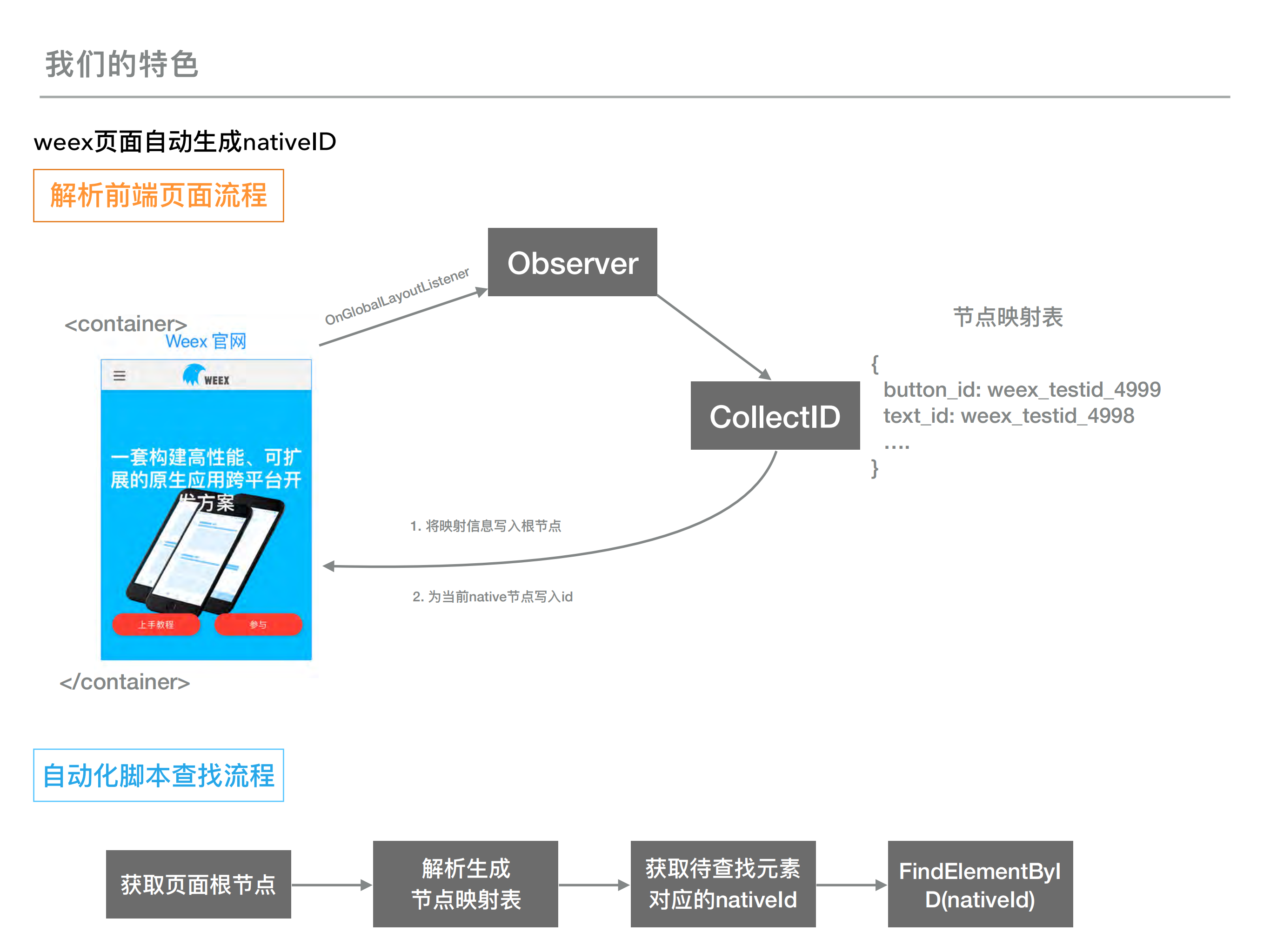 Weex生态质量保障方案_ITIL之家(www.itilzj.com)_.PDF 第9页