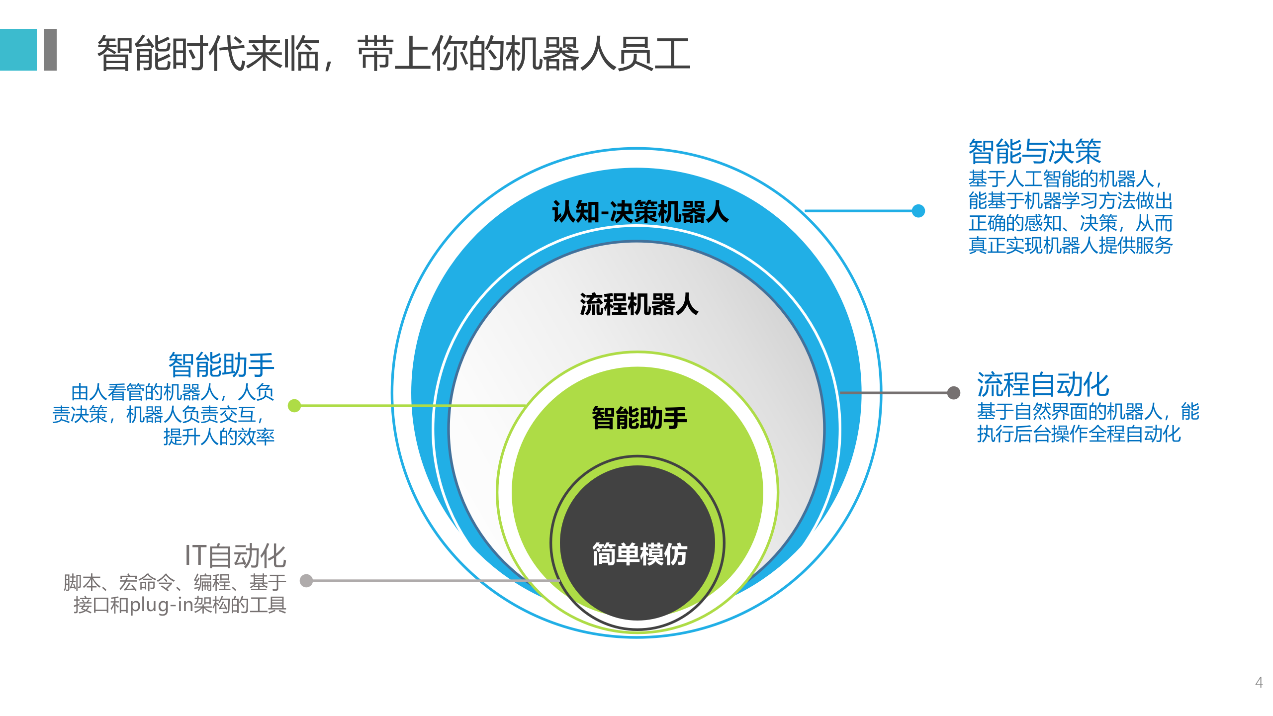 艺赛旗RPA机器人流程自动化解决方案_ITIL之家(www.itilzj.com)_.PPTX 第4页